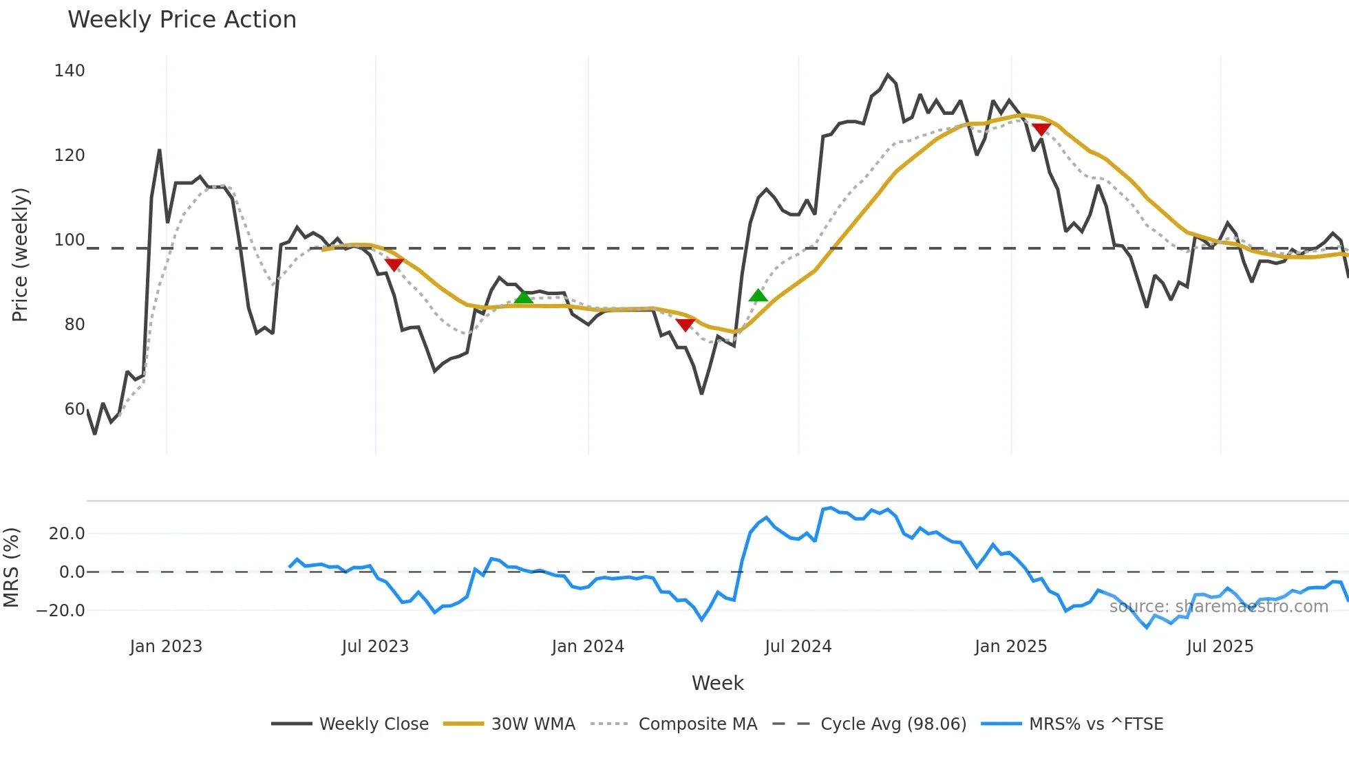 LBG weekly Price Action chart, closing 2025-10-20