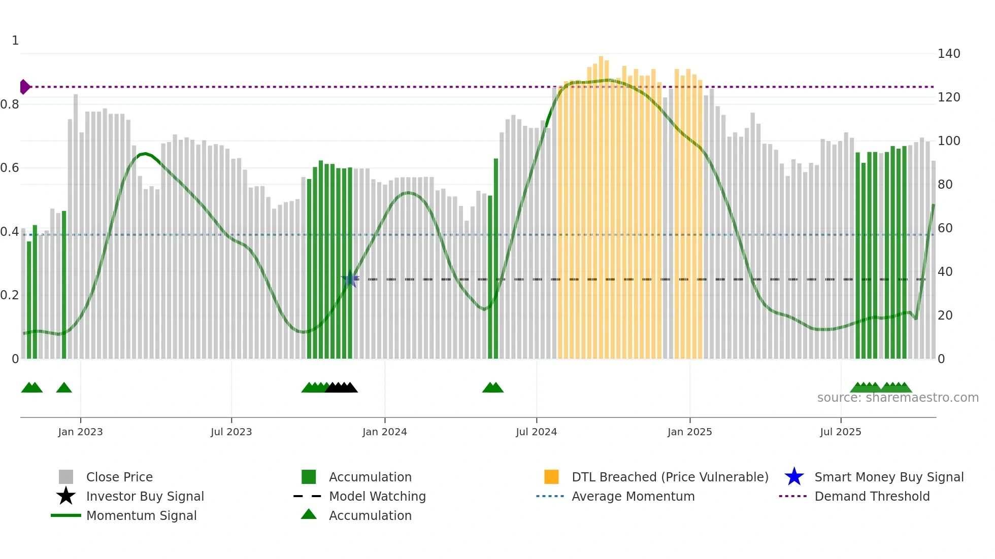LBG weekly Smart Money chart