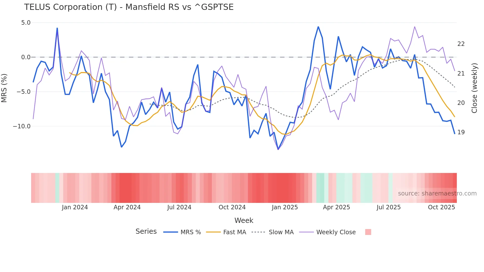 T Mansfield Relative Strength chart