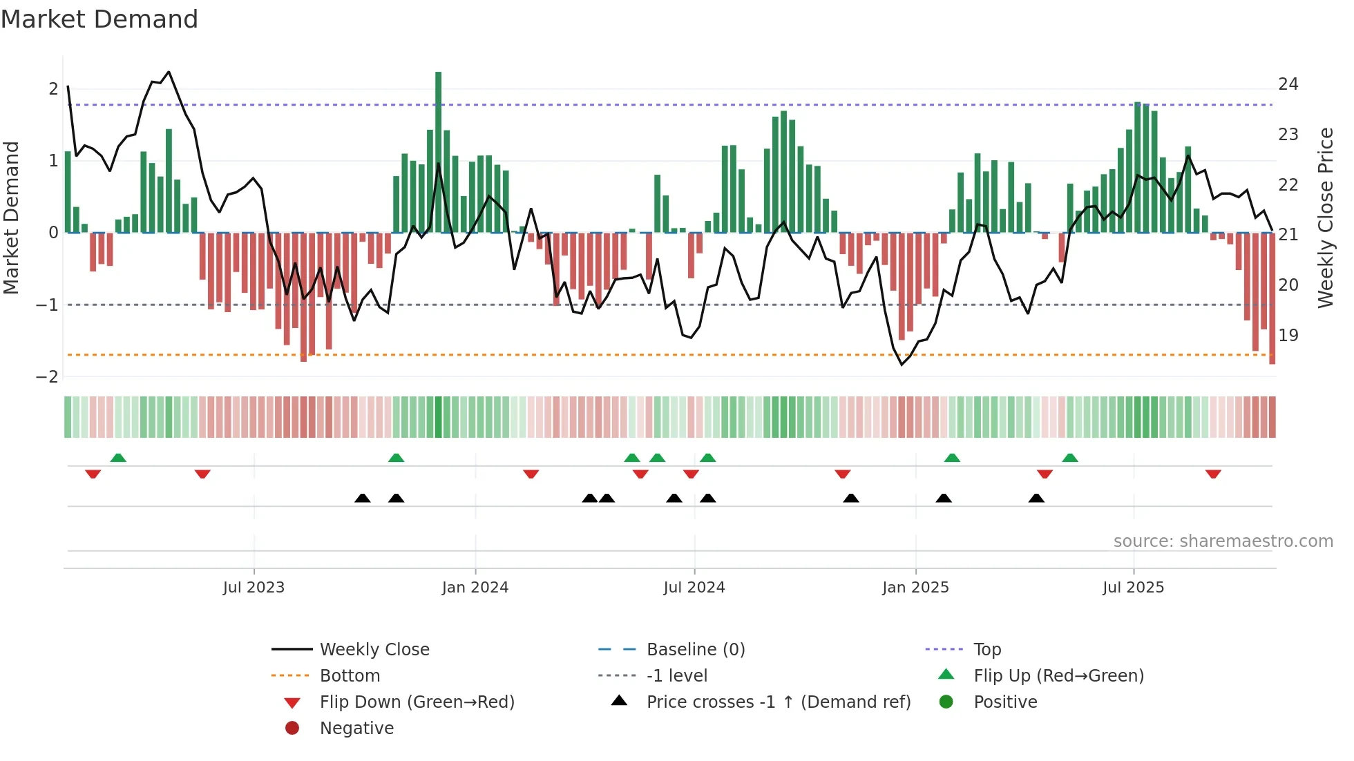 T weekly Market Demand chart