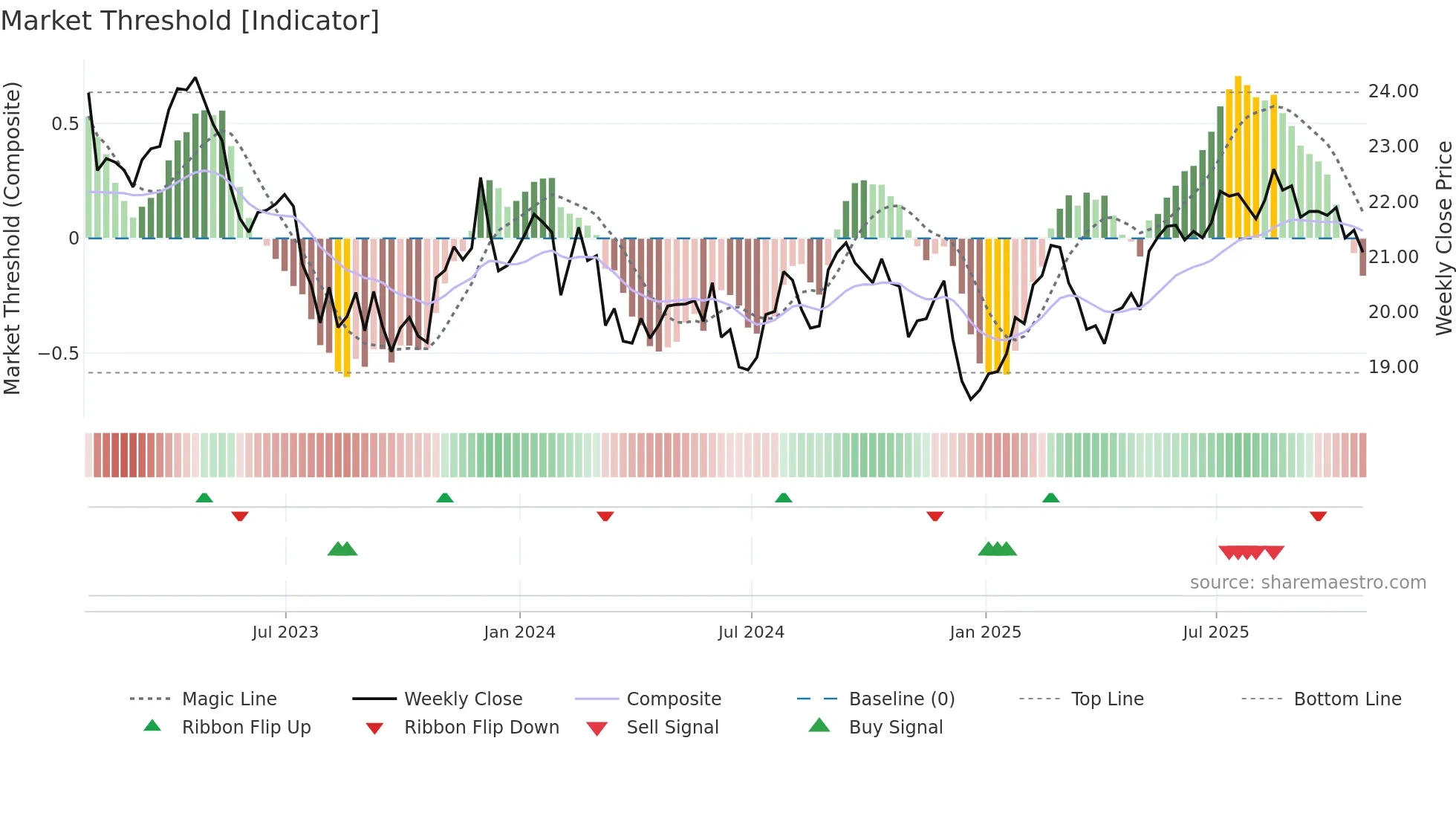 T weekly Market Threshold chart