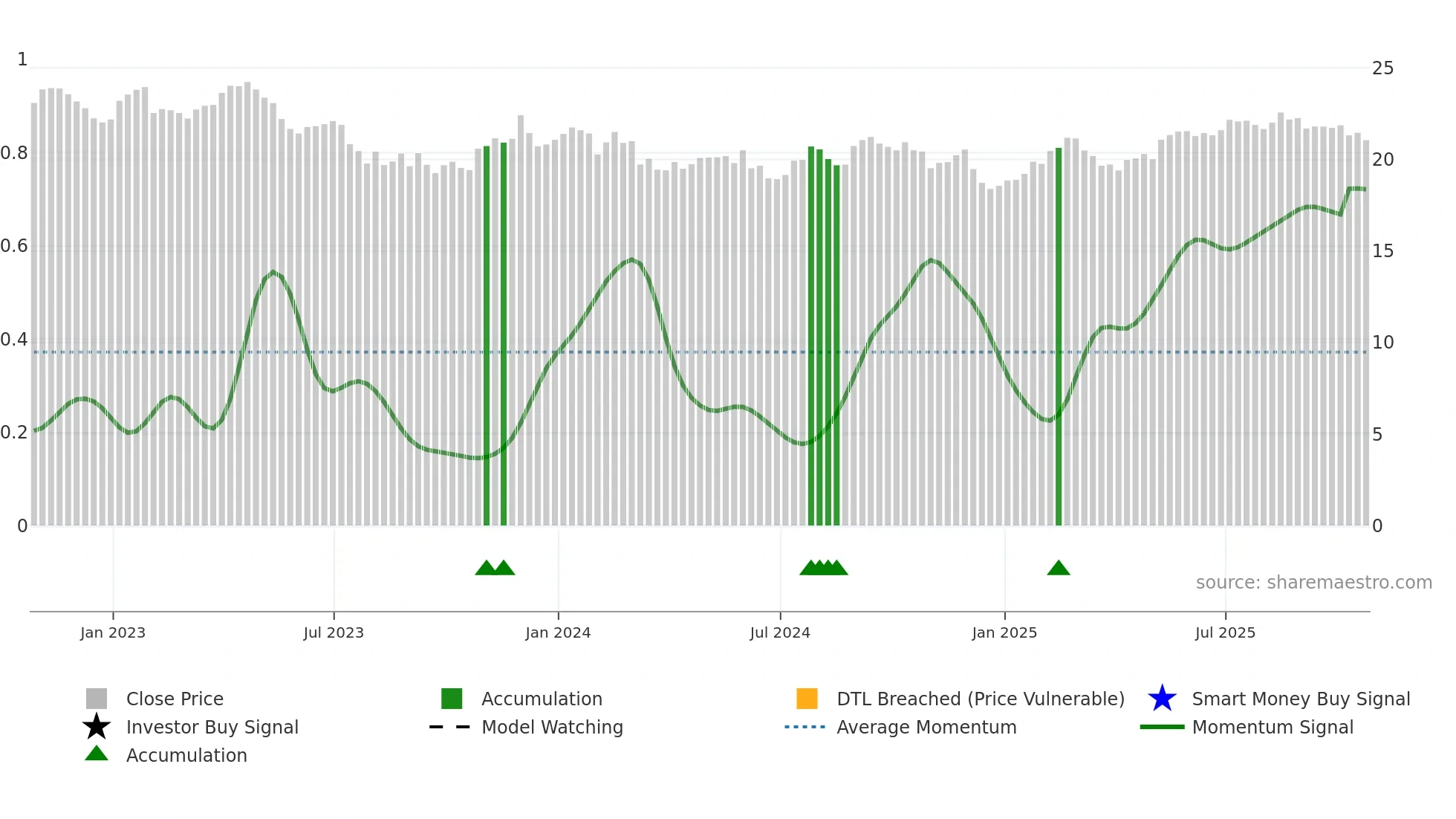 T weekly Smart Money chart