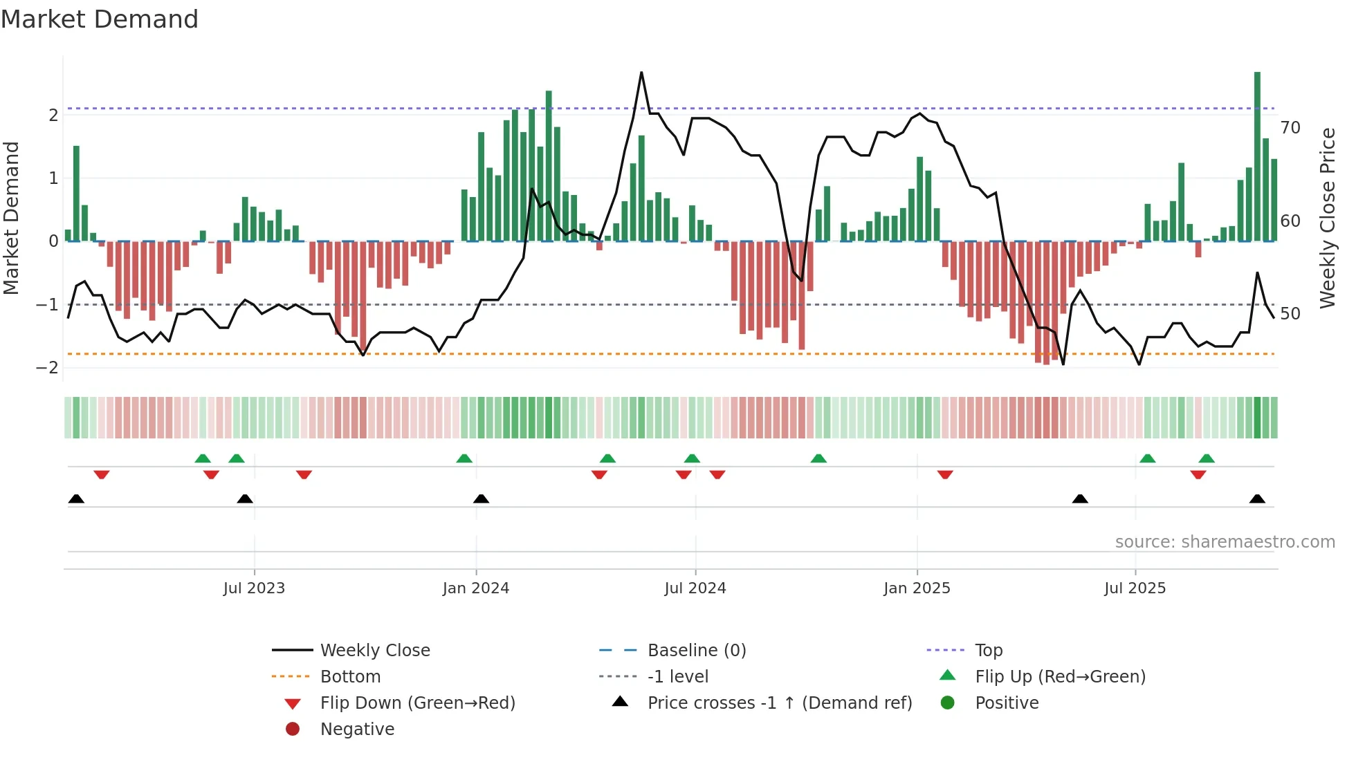 SPA weekly Market Demand chart