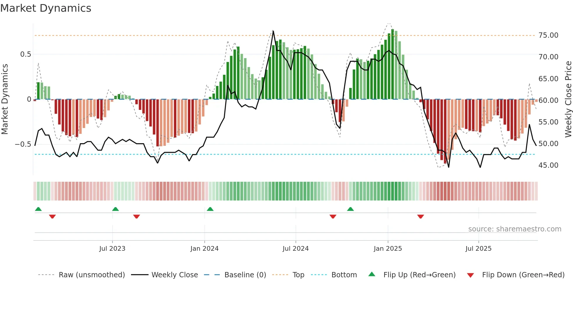 SPA weekly Market Dynamics chart