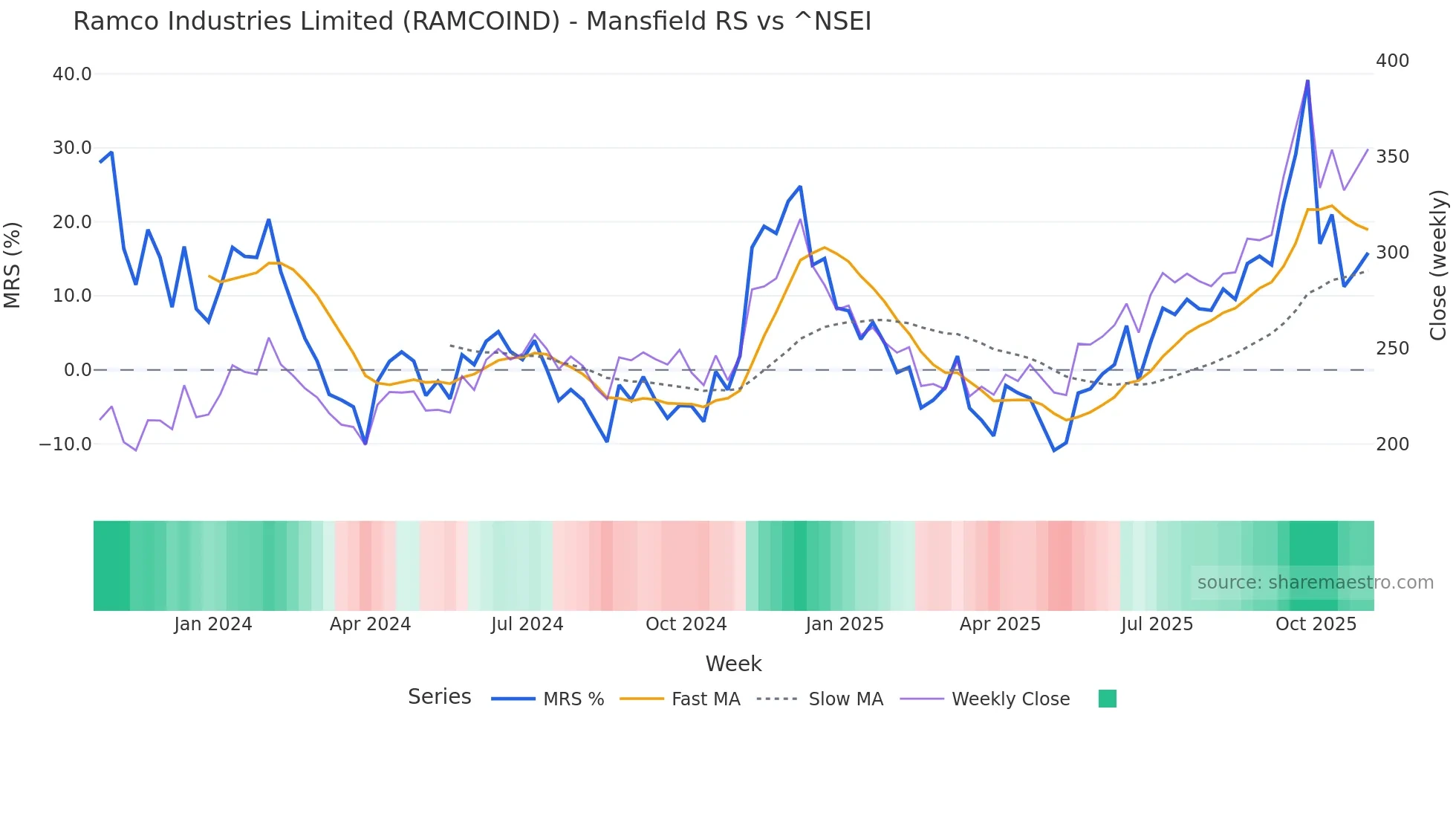 RAMCOIND Mansfield Relative Strength chart