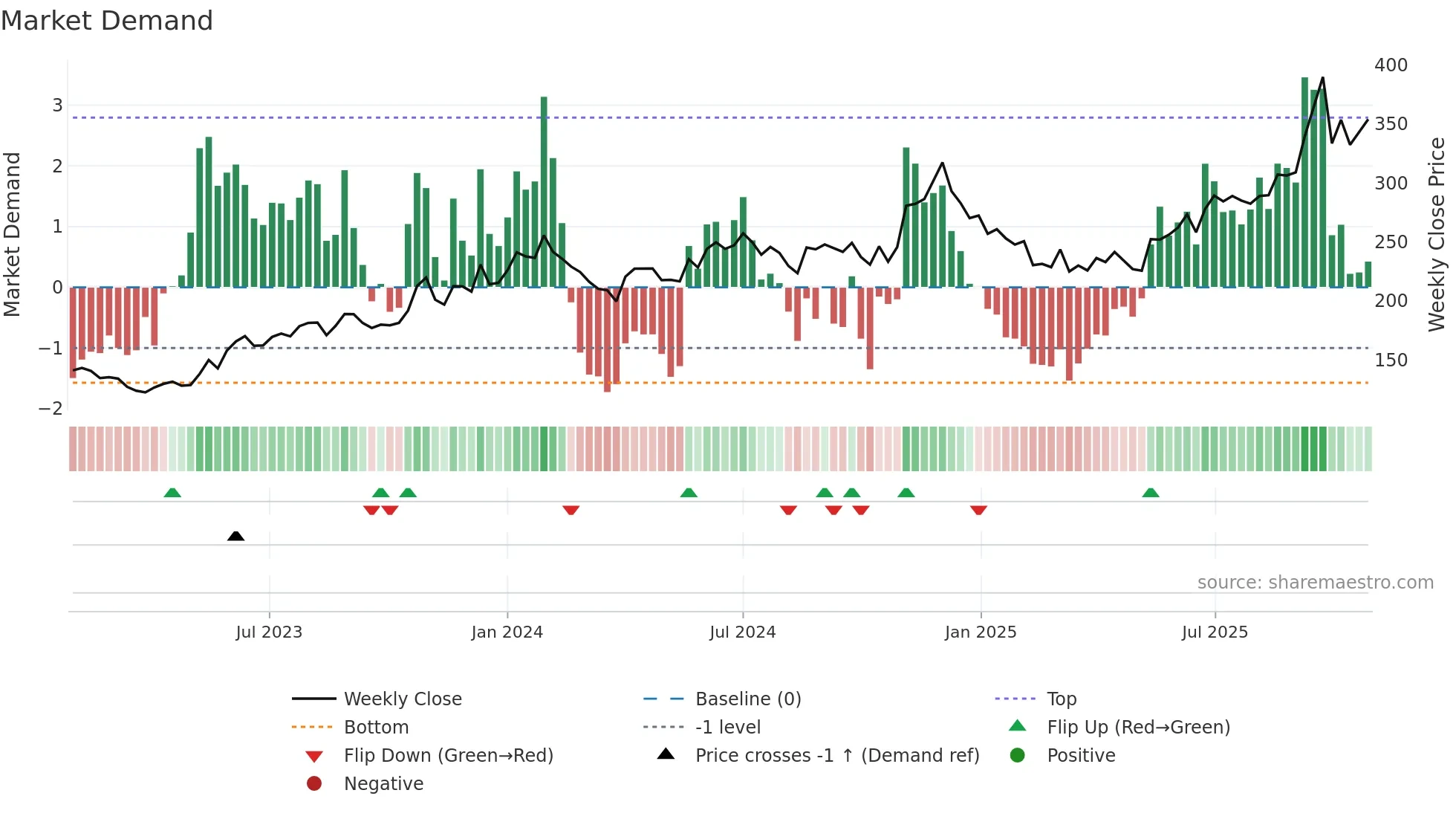 RAMCOIND weekly Market Demand chart