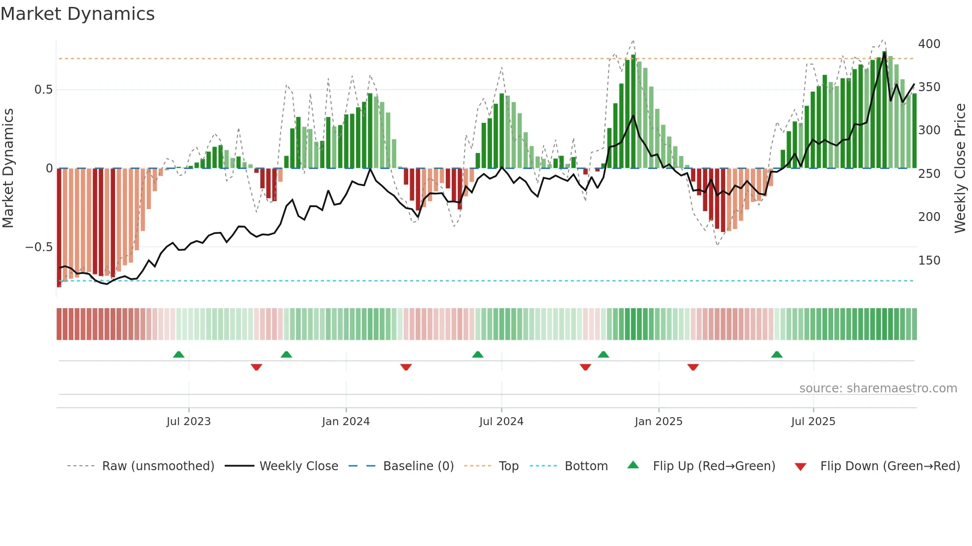 RAMCOIND weekly Market Dynamics chart
