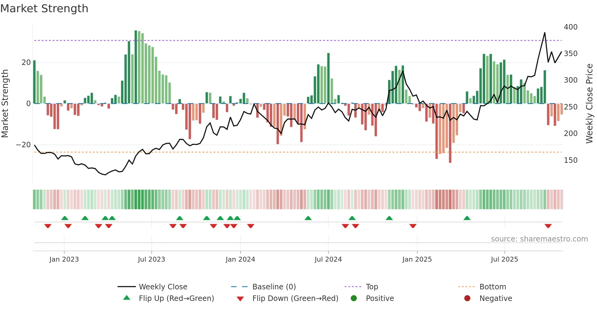 RAMCOIND weekly Market Strength chart