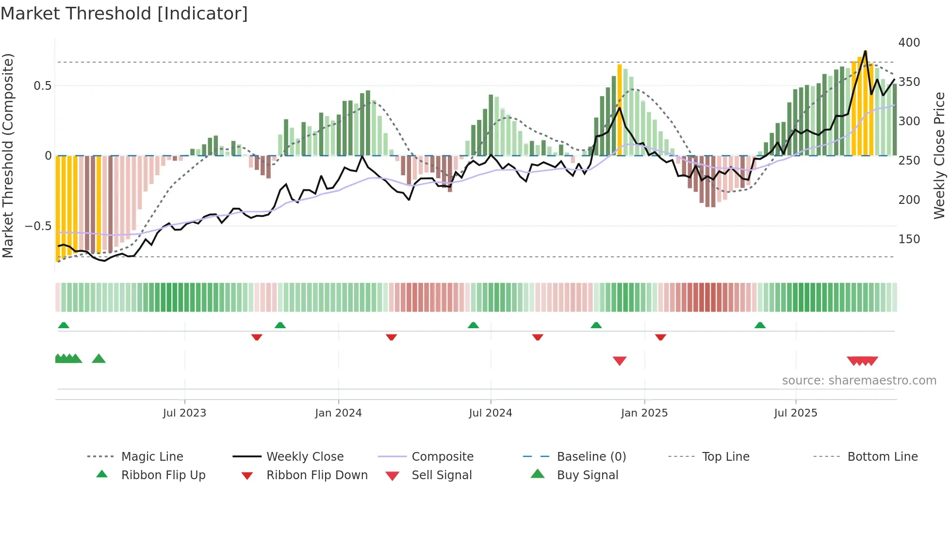 RAMCOIND weekly Market Threshold chart