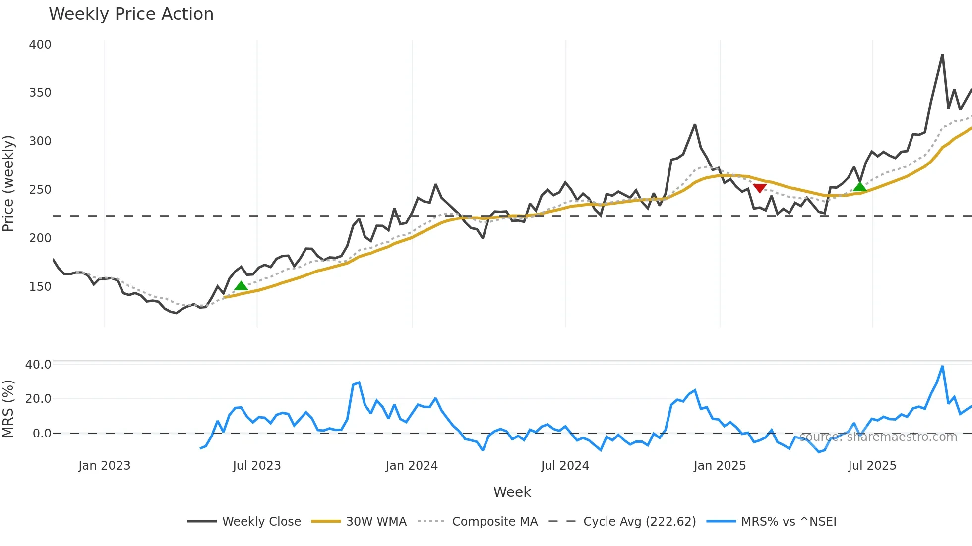 RAMCOIND weekly Price Action chart, closing 2025-10-27