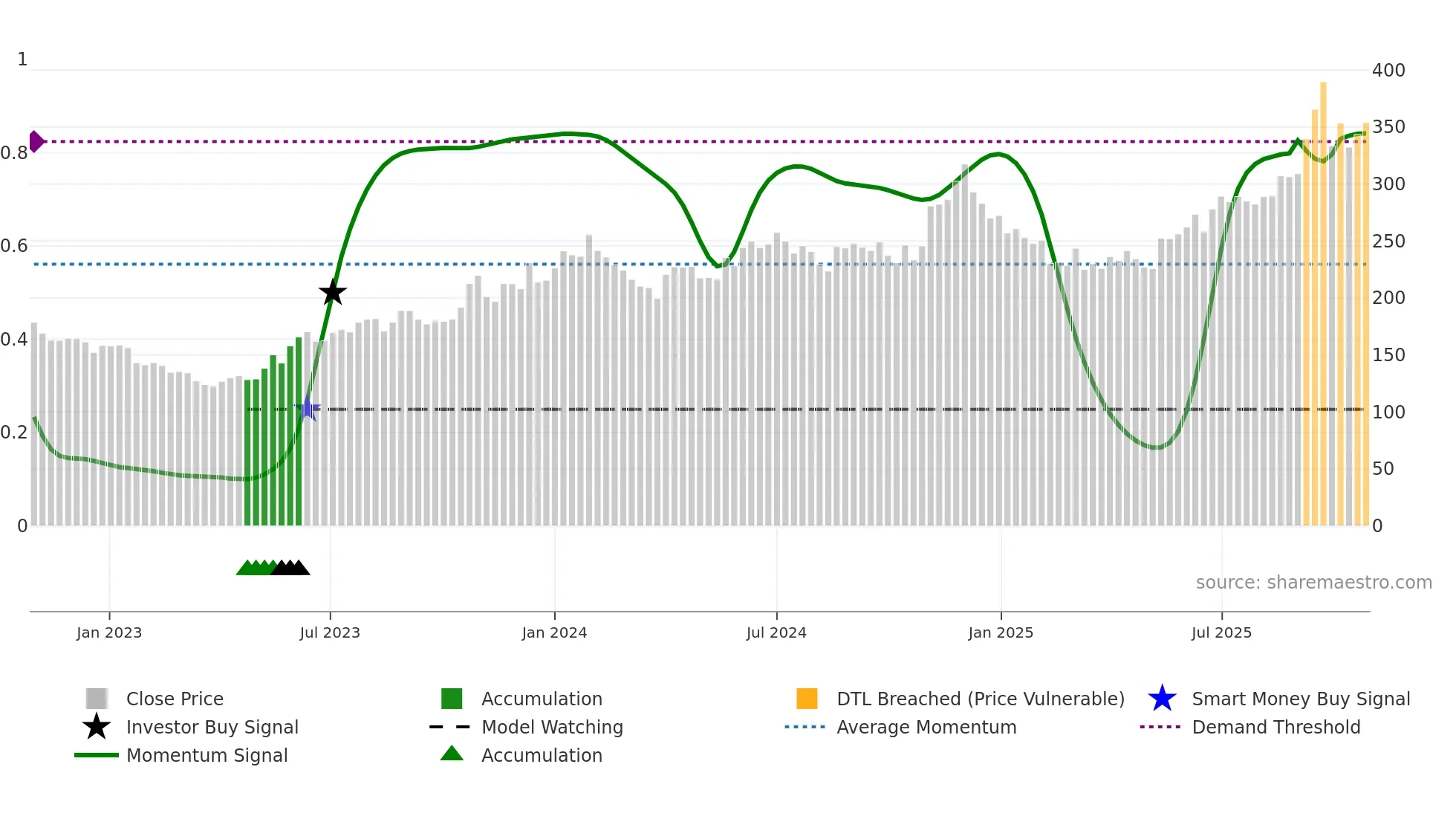 RAMCOIND weekly Smart Money chart