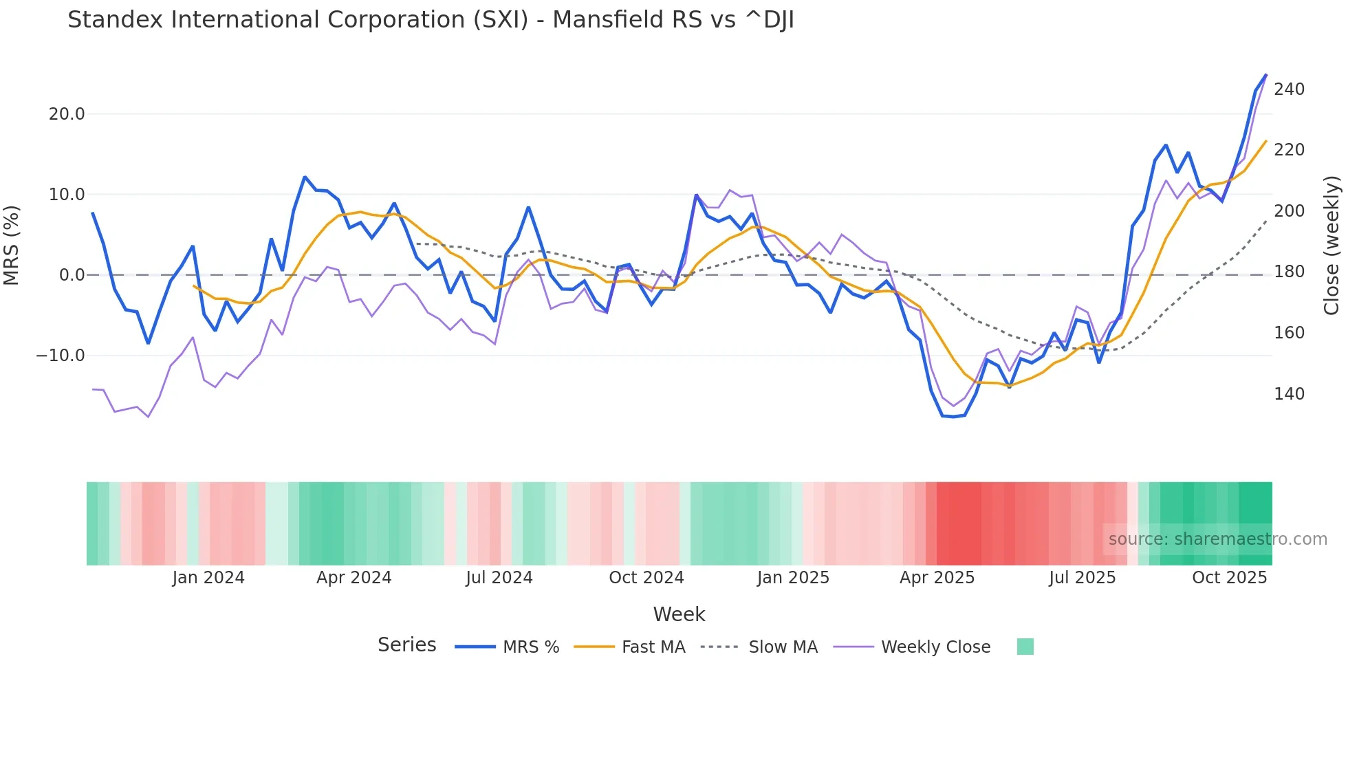 SXI Mansfield Relative Strength chart