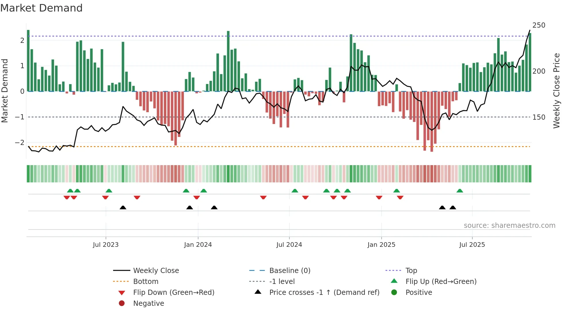 SXI weekly Market Demand chart