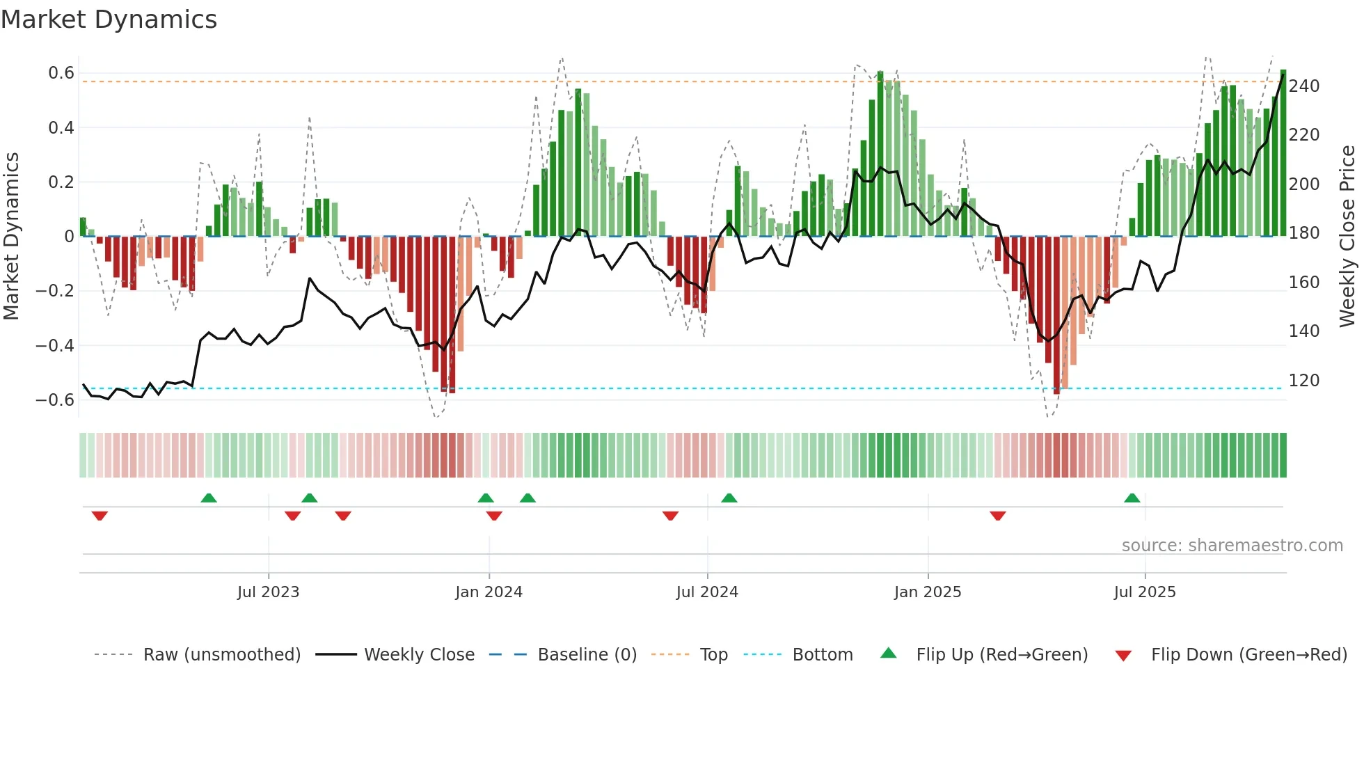 SXI weekly Market Dynamics chart