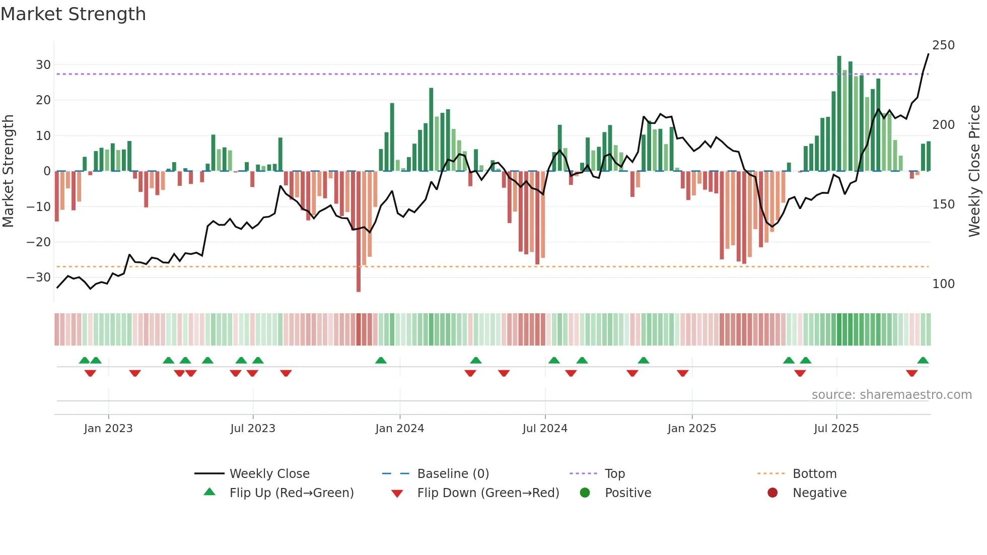 SXI weekly Market Strength chart