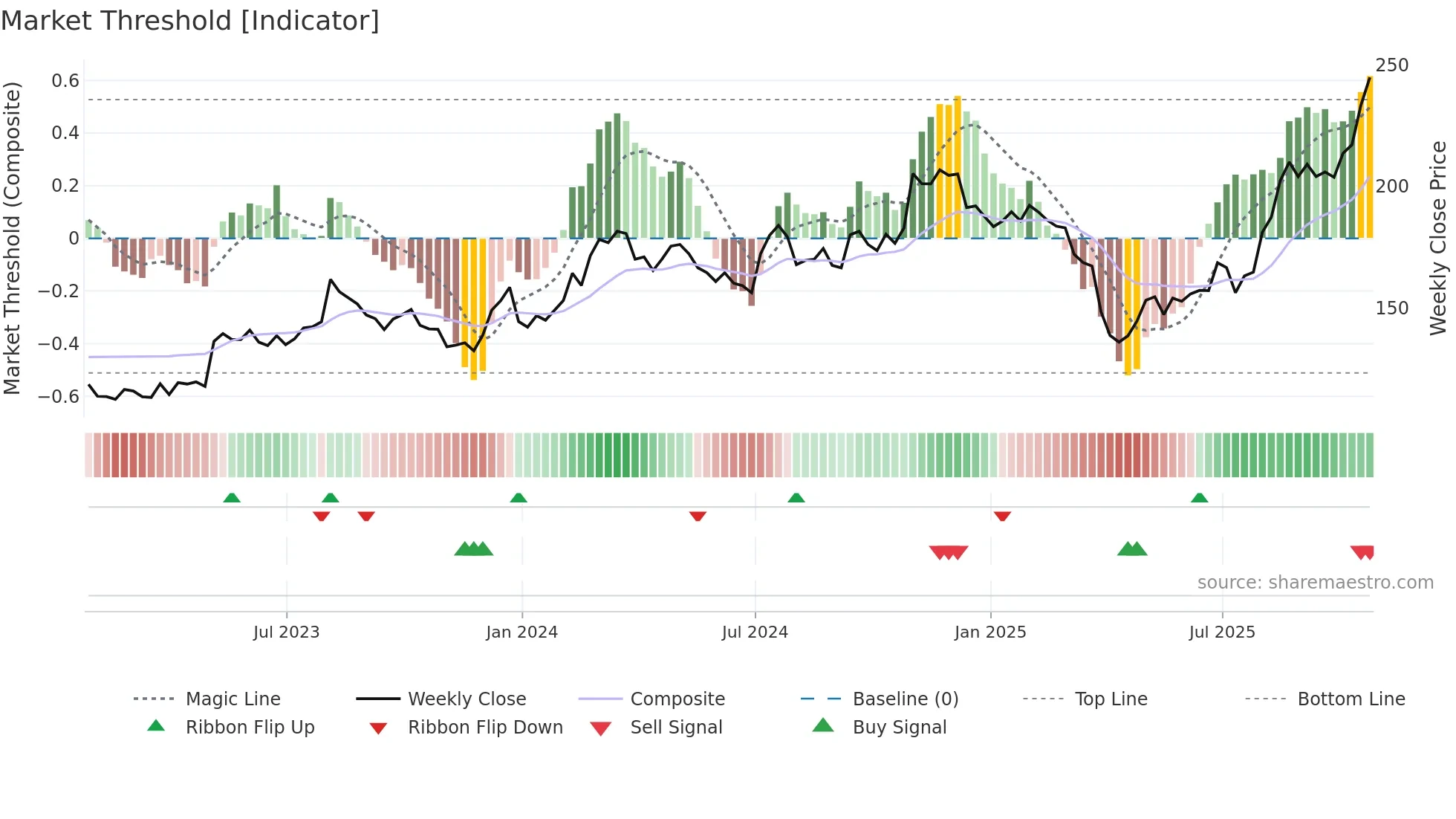 SXI weekly Market Threshold chart