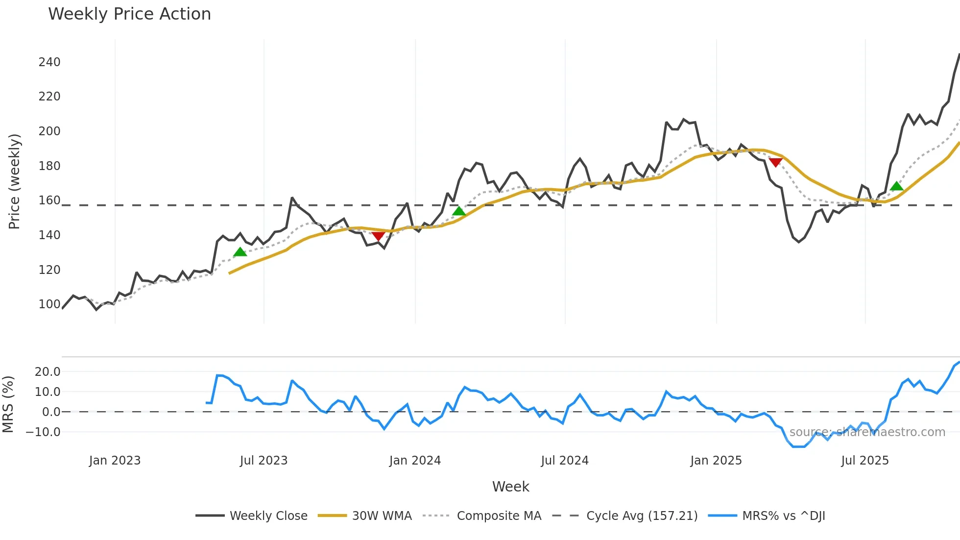 SXI weekly Price Action chart, closing 2025-10-24