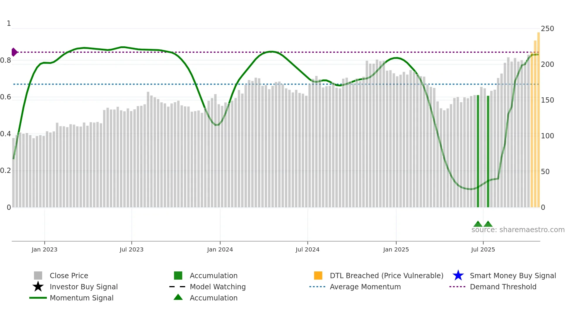 SXI weekly Smart Money chart