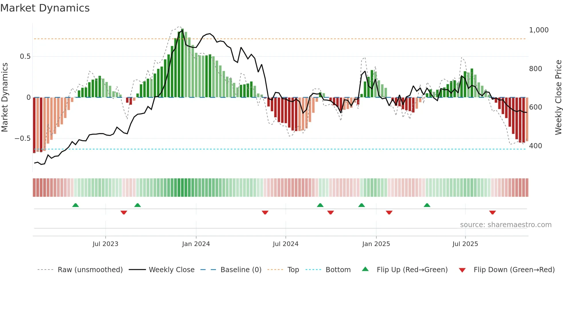 MAHSEAMLES weekly Market Dynamics chart