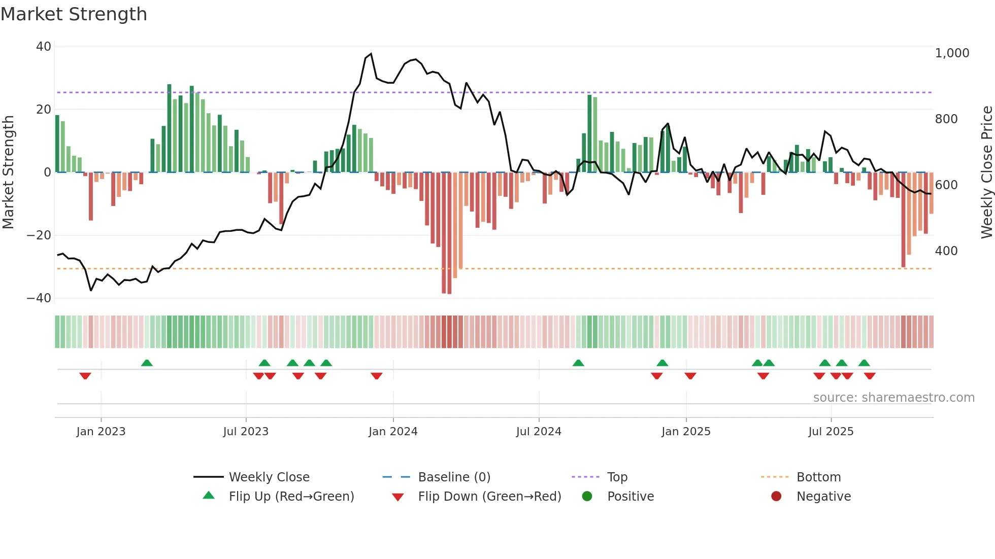 MAHSEAMLES weekly Market Strength chart