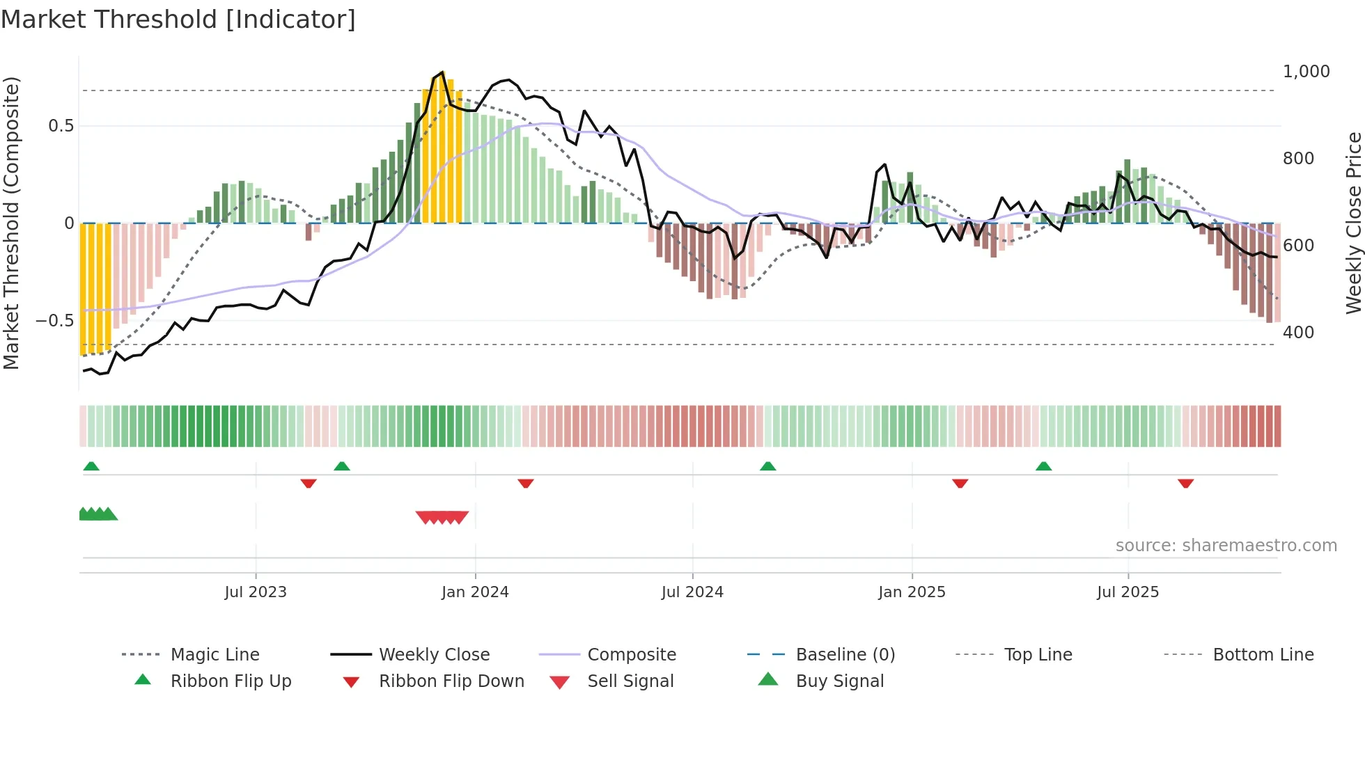 MAHSEAMLES weekly Market Threshold chart