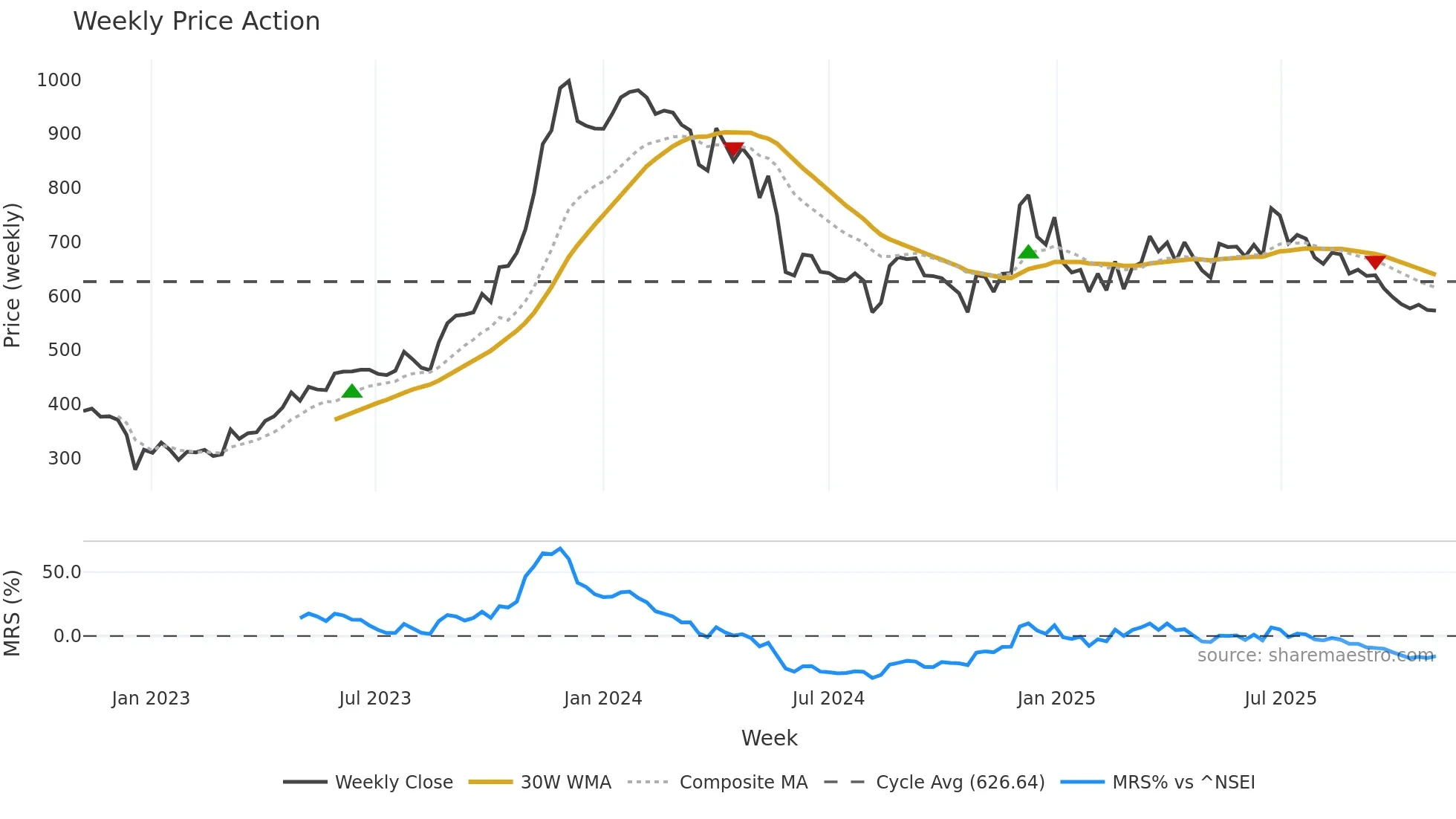 MAHSEAMLES weekly Price Action chart, closing 2025-11-03