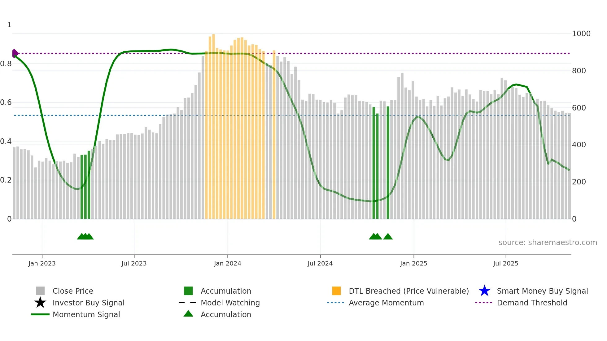MAHSEAMLES weekly Smart Money chart