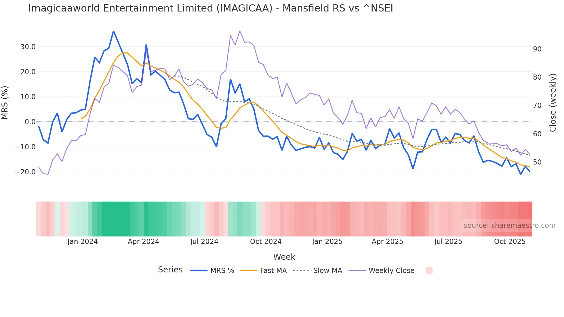 IMAGICAA Mansfield Relative Strength chart