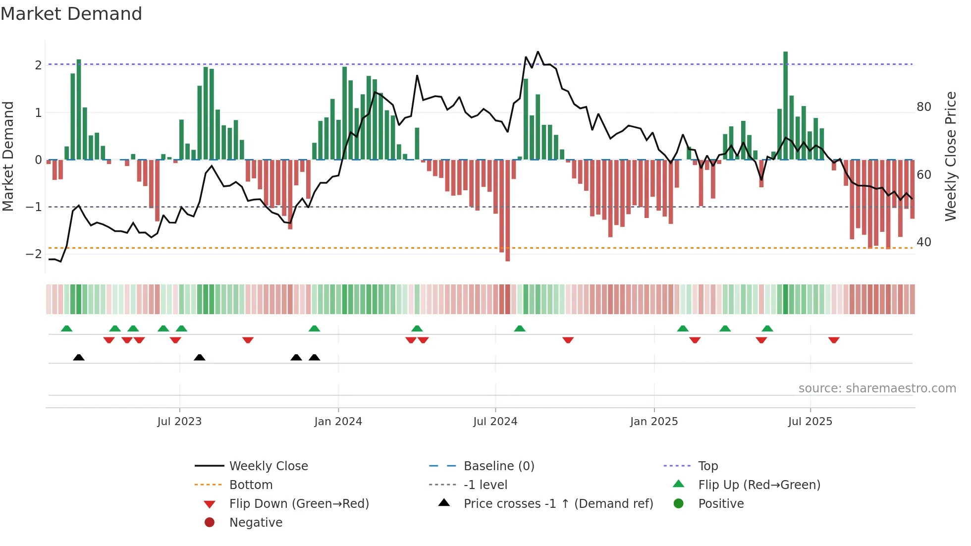 IMAGICAA weekly Market Demand chart