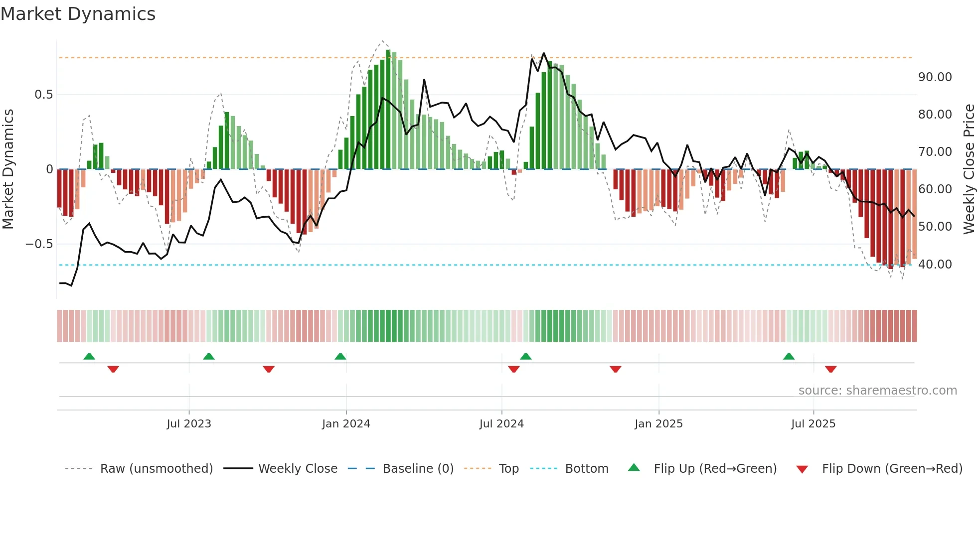 IMAGICAA weekly Market Dynamics chart