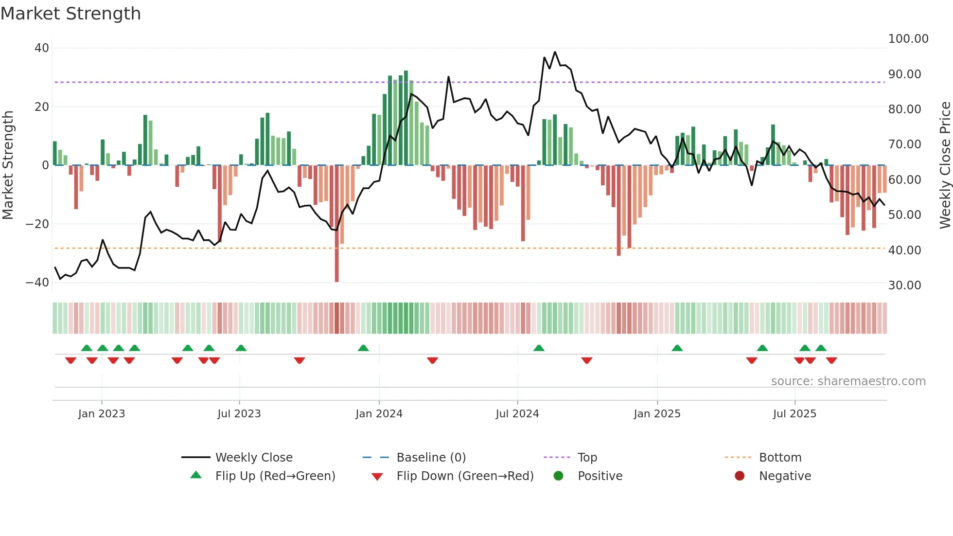 IMAGICAA weekly Market Strength chart