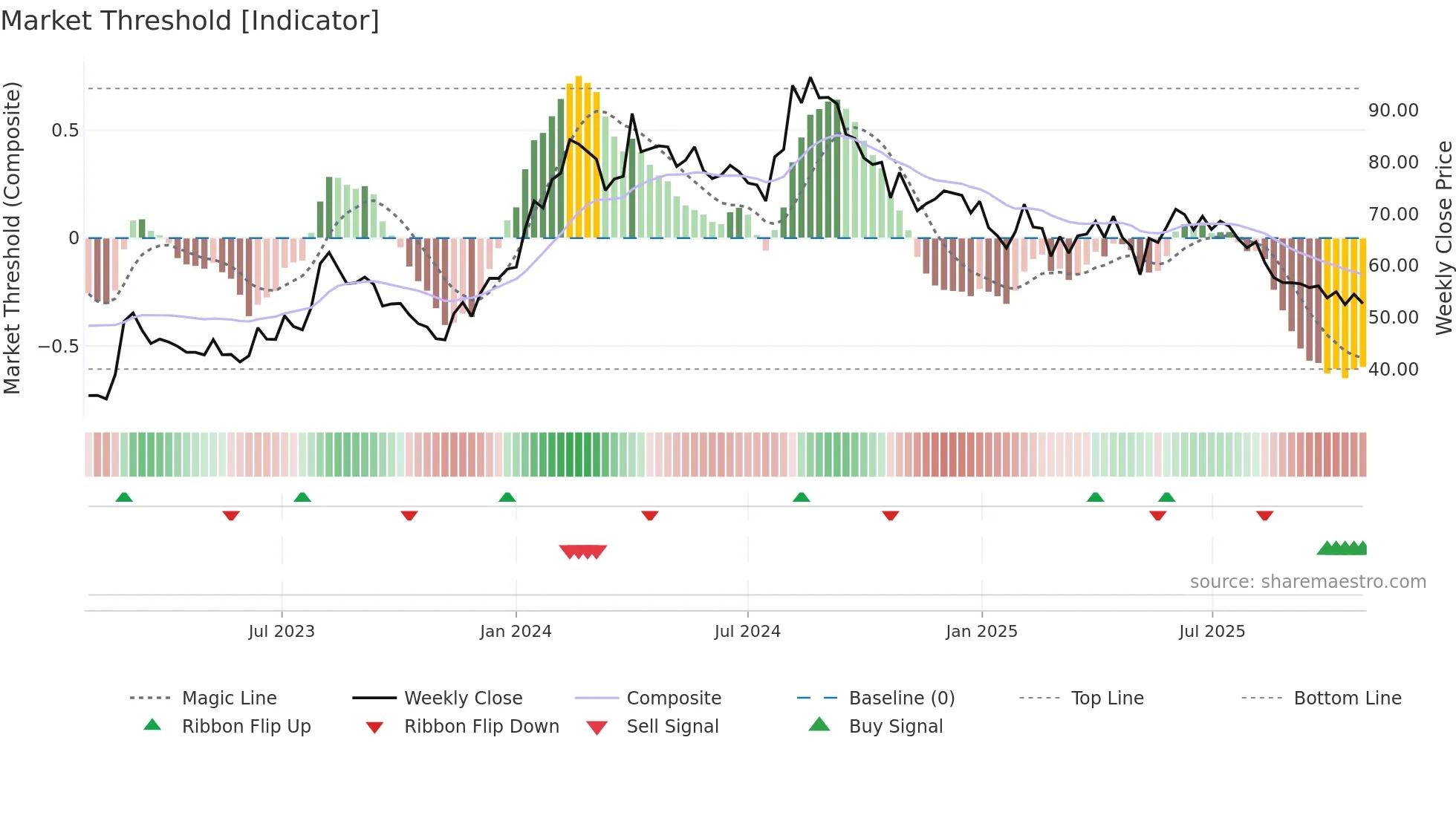 IMAGICAA weekly Market Threshold chart