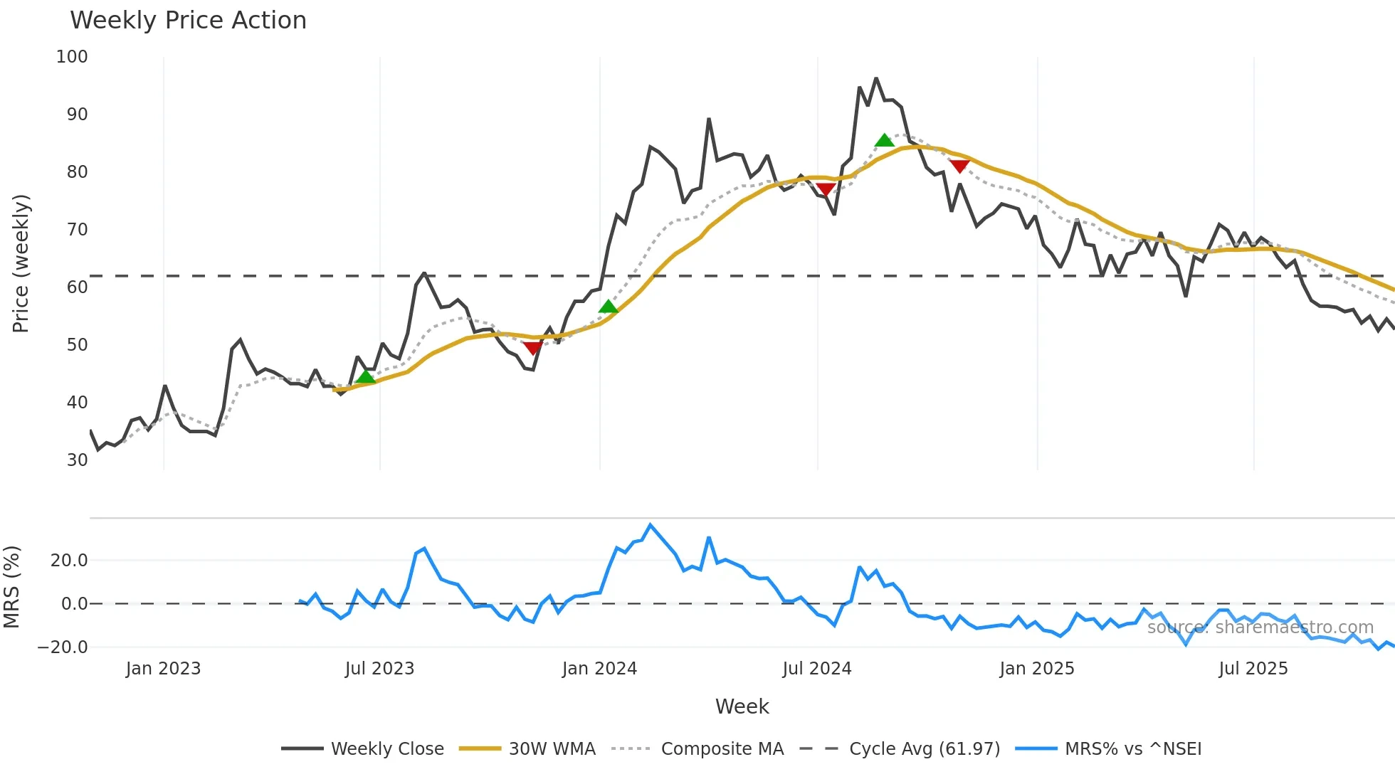 IMAGICAA weekly Price Action chart, closing 2025-10-27