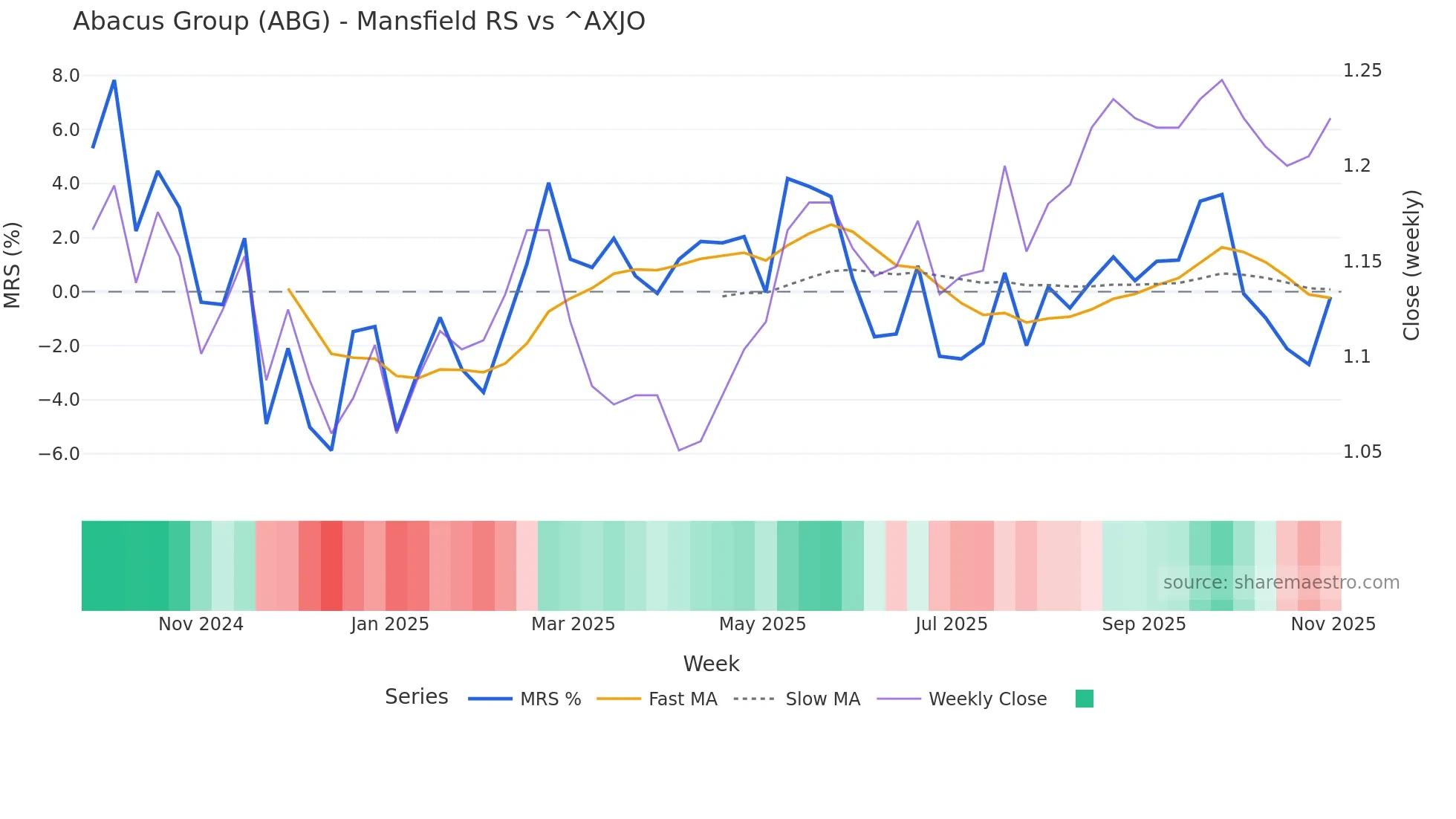 ABG Mansfield Relative Strength chart