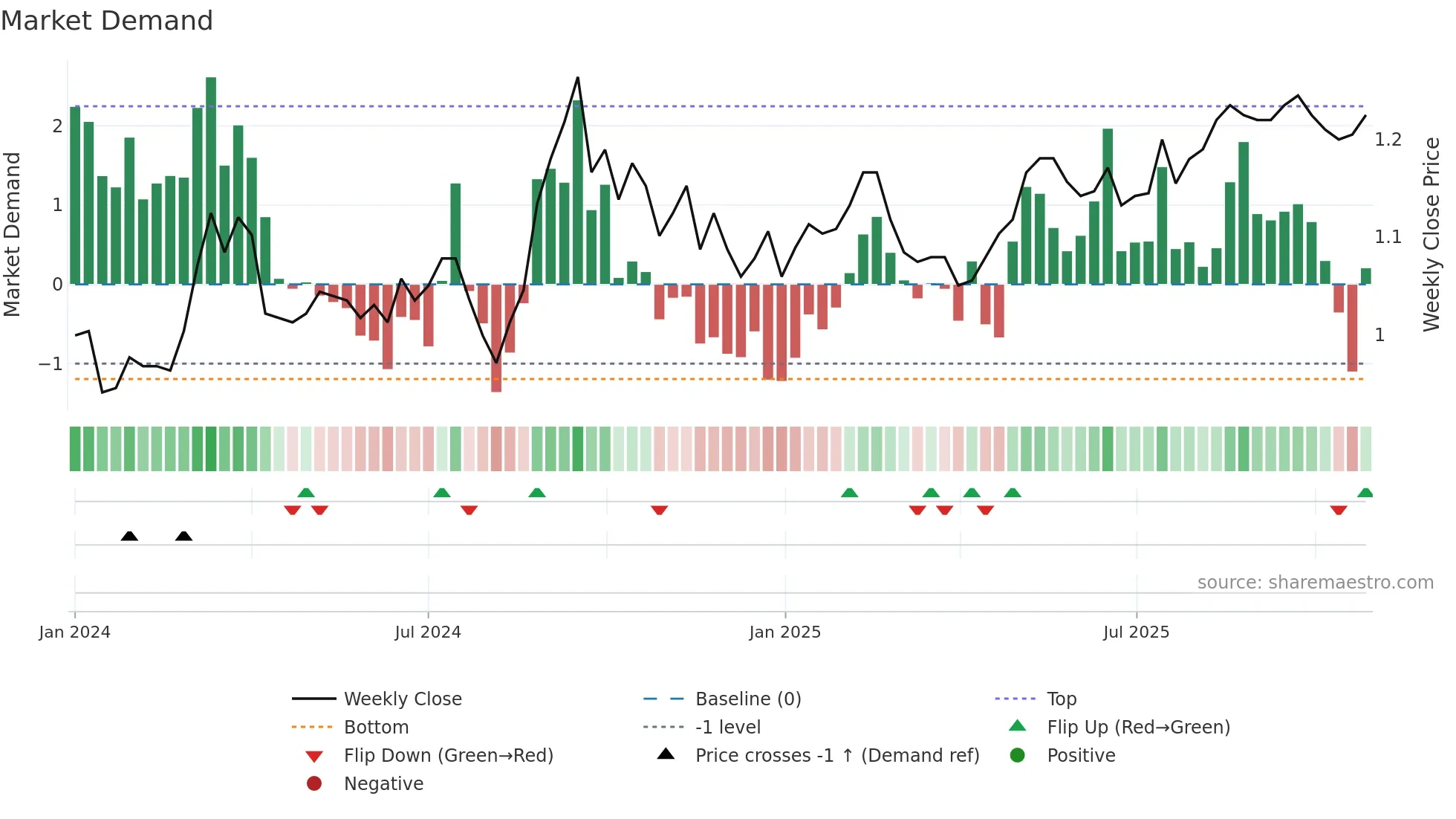 ABG weekly Market Demand chart