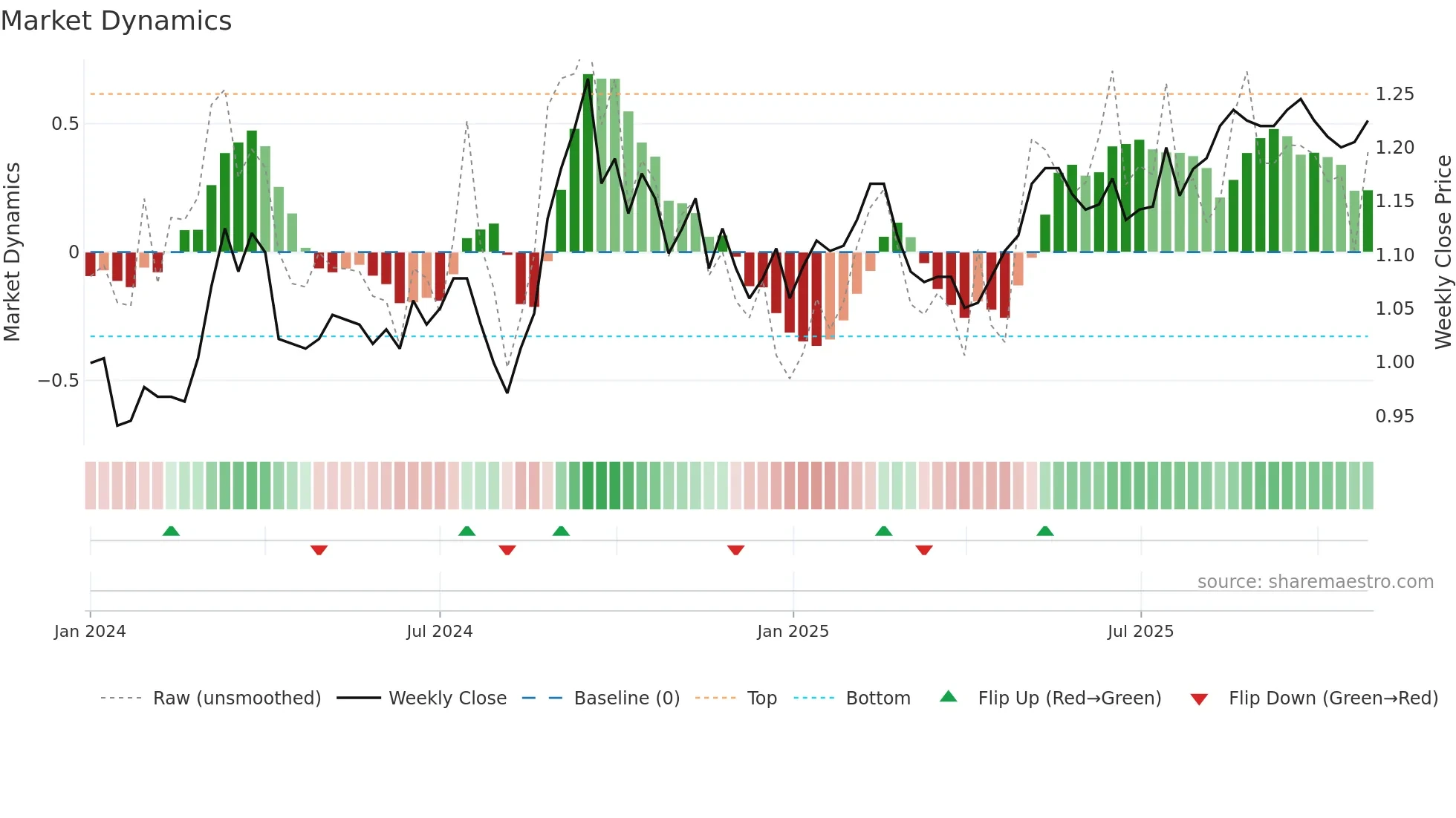 ABG weekly Market Dynamics chart