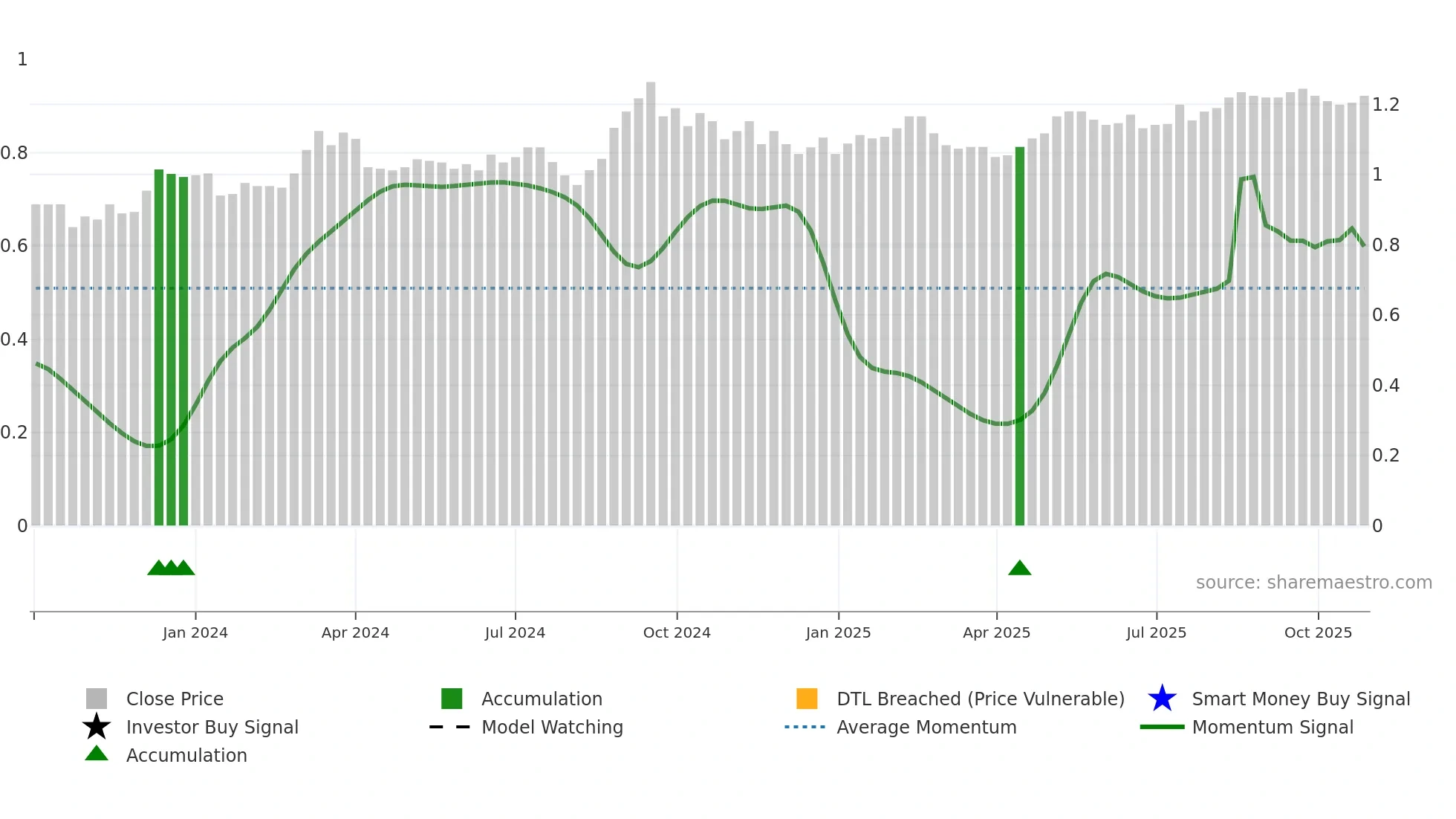 ABG weekly Smart Money chart
