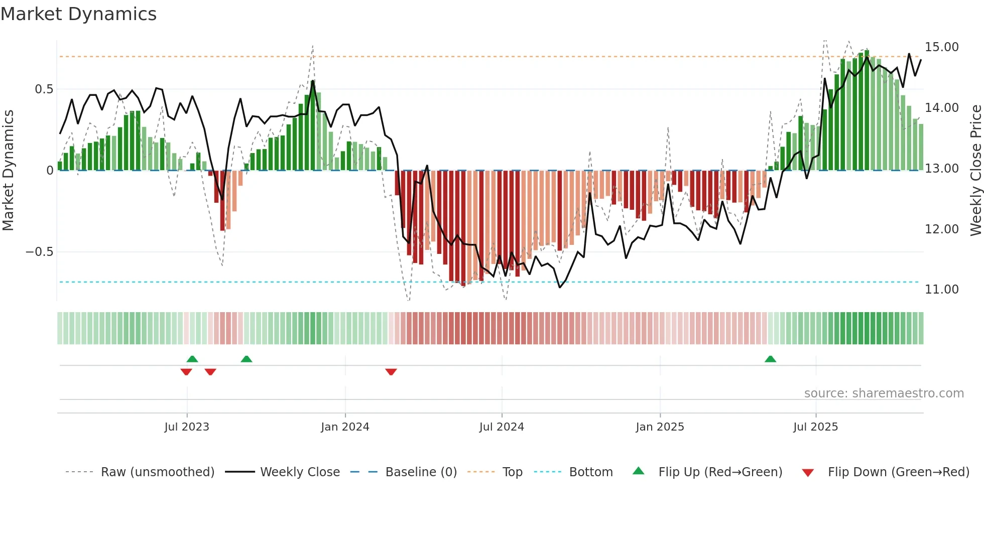 SRV-UN weekly Market Dynamics chart