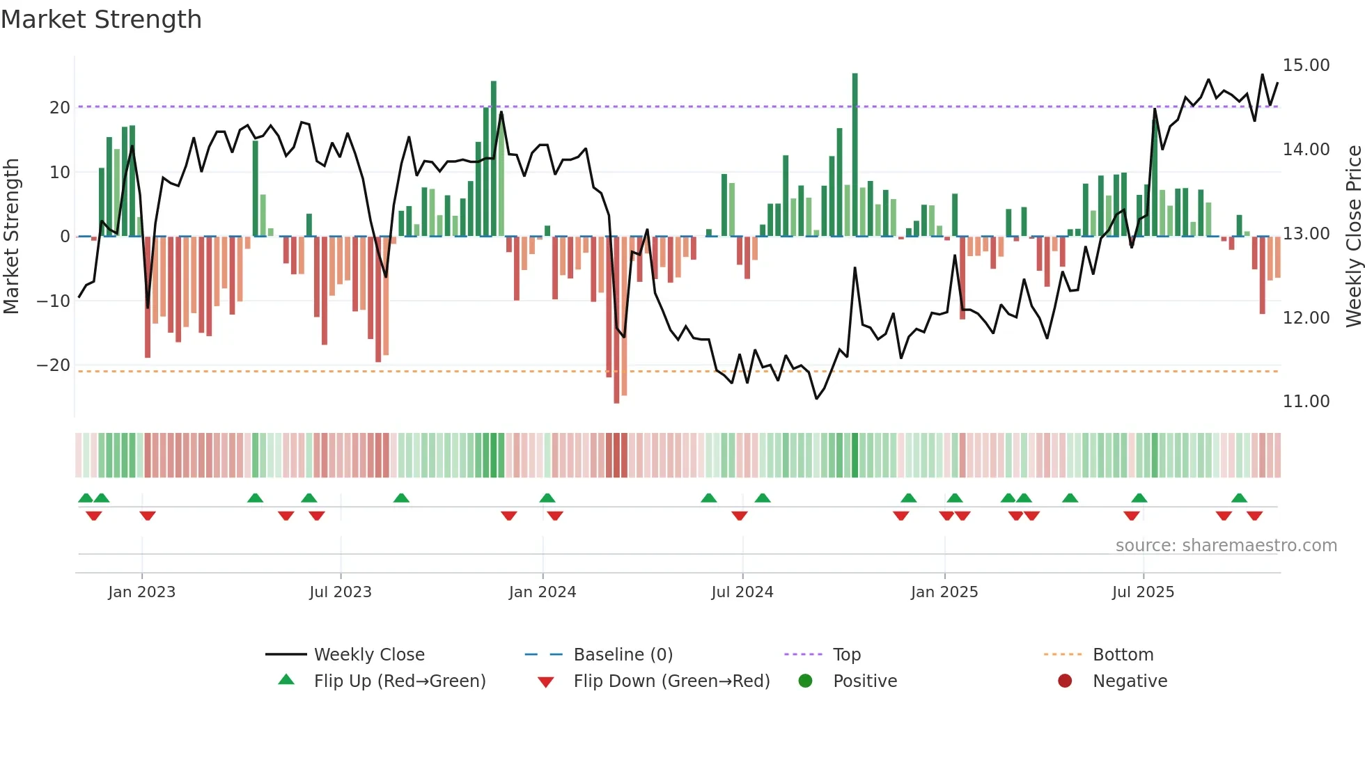 SRV-UN weekly Market Strength chart