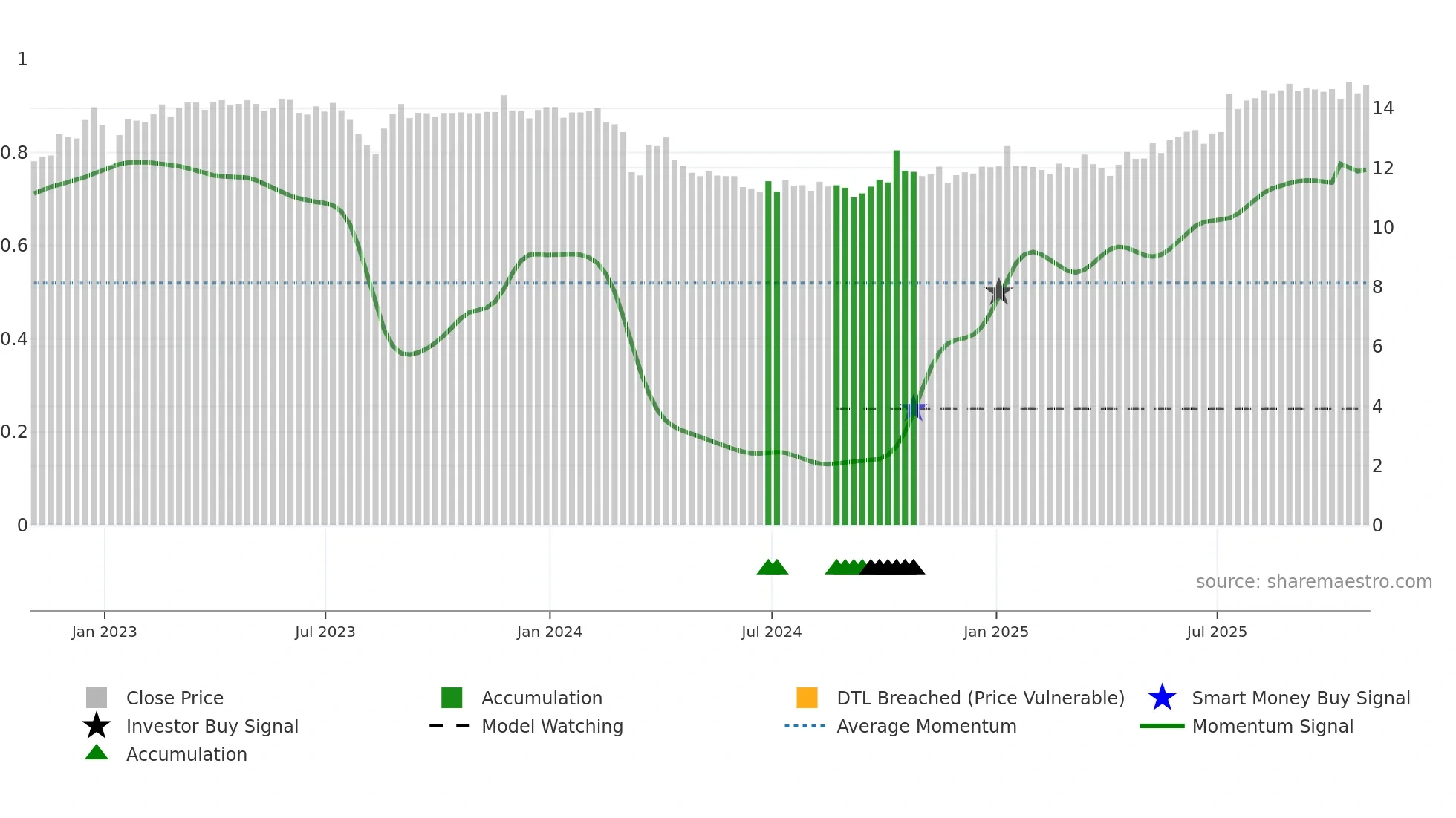 SRV-UN weekly Smart Money chart