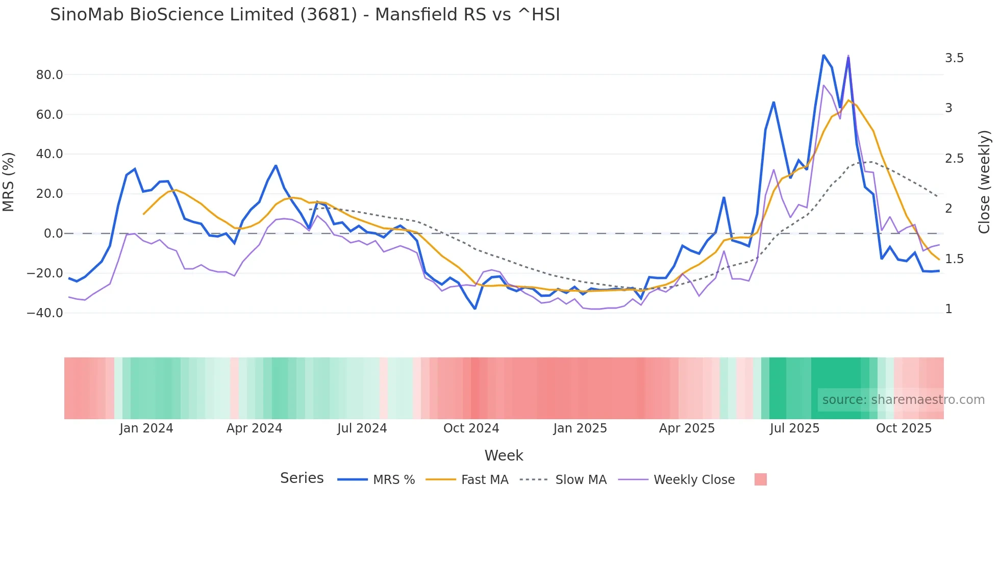 3681 Mansfield Relative Strength chart