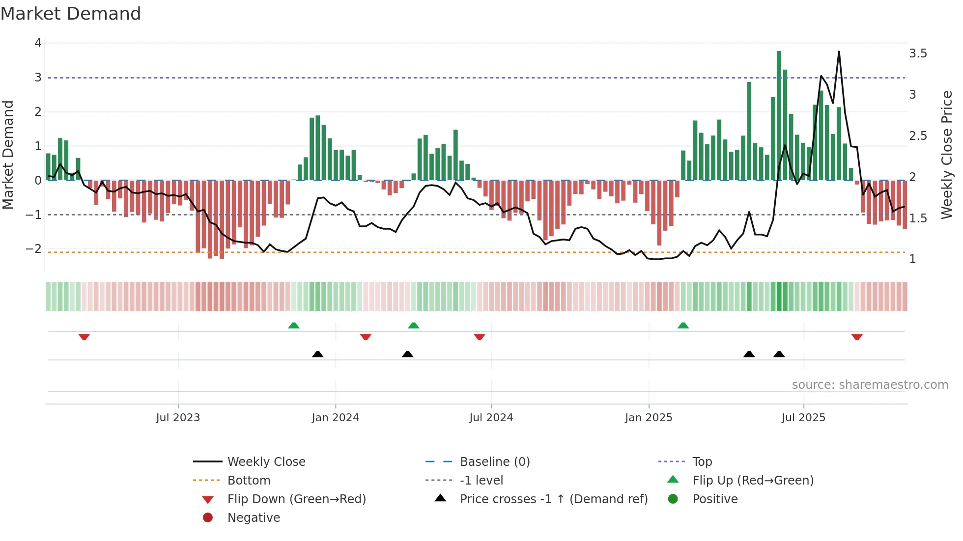 3681 weekly Market Demand chart