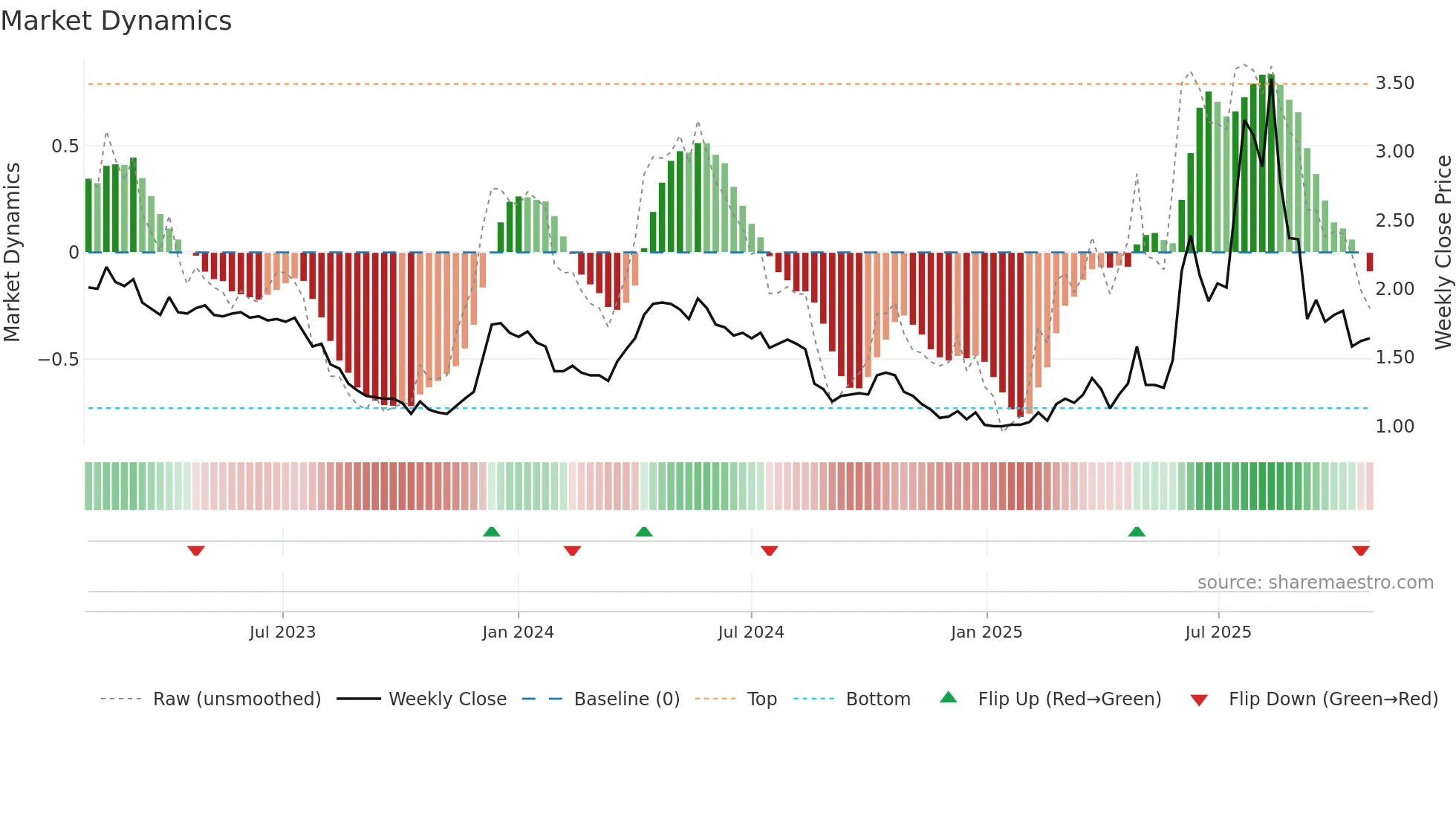 3681 weekly Market Dynamics chart
