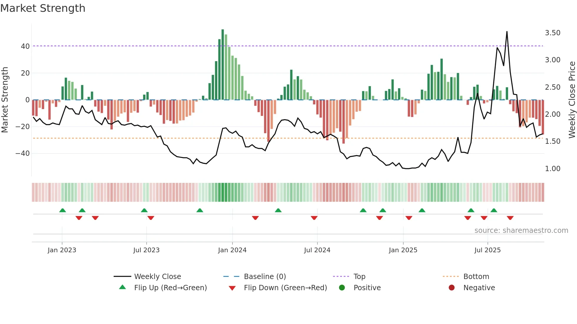 3681 weekly Market Strength chart
