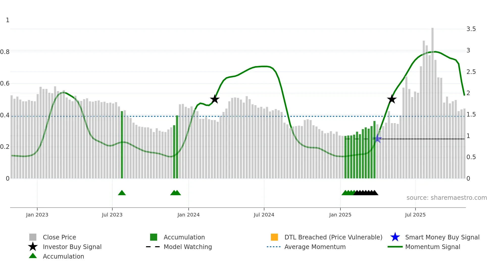 3681 weekly Smart Money chart