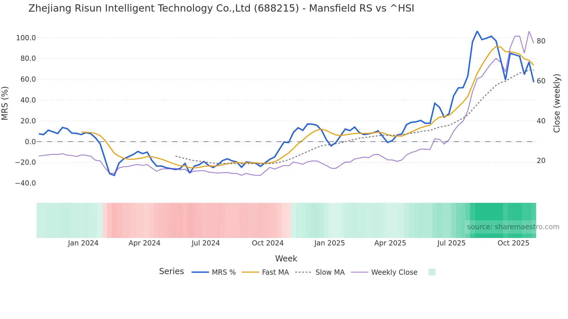 688215 Mansfield Relative Strength chart