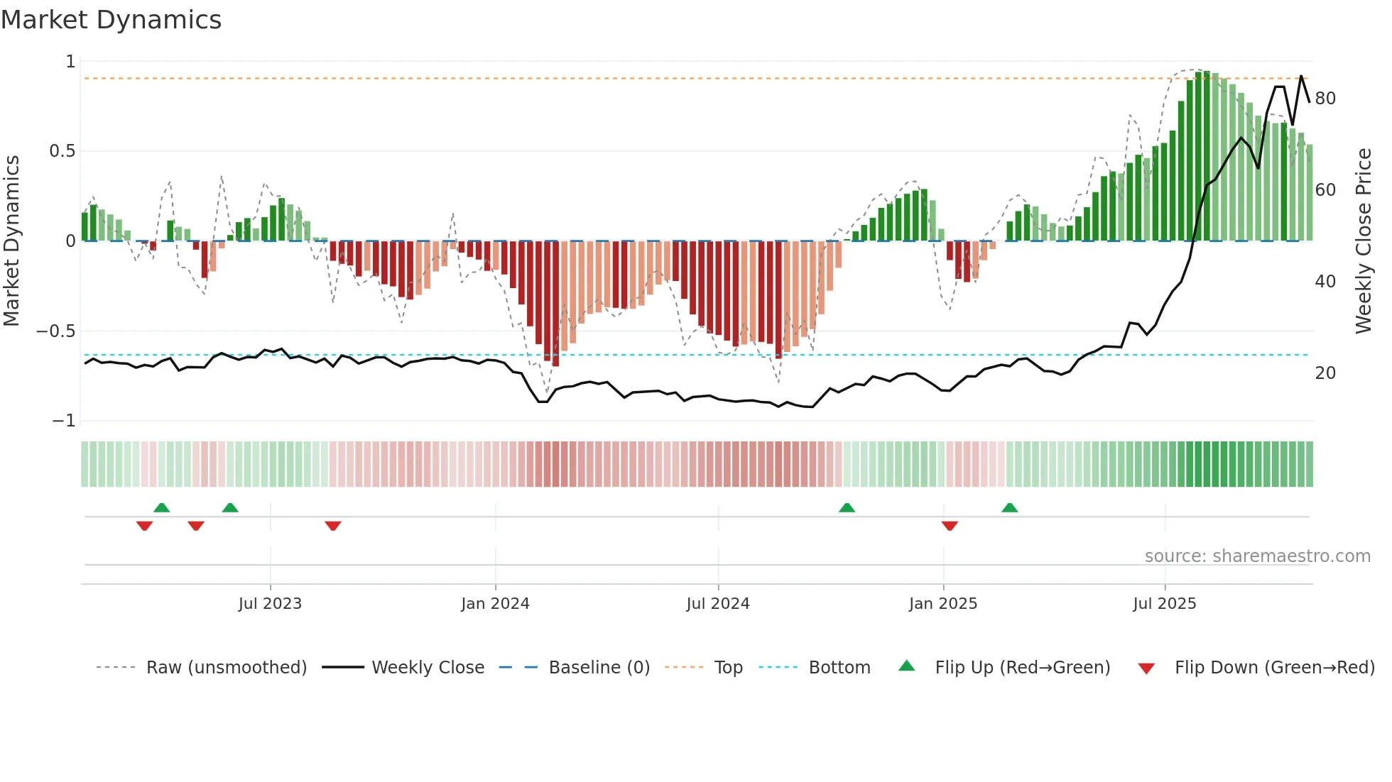 688215 weekly Market Dynamics chart