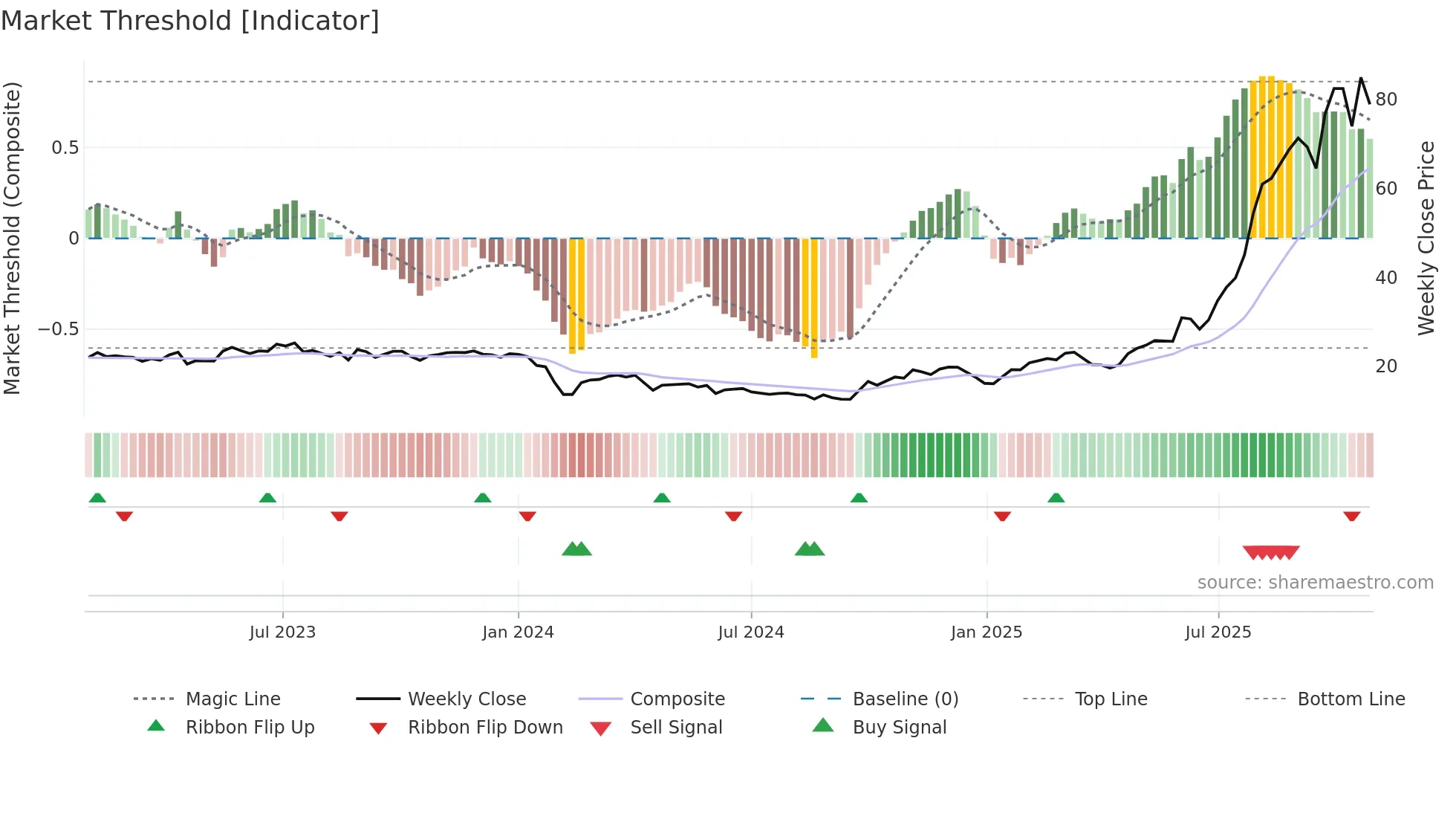 688215 weekly Market Threshold chart