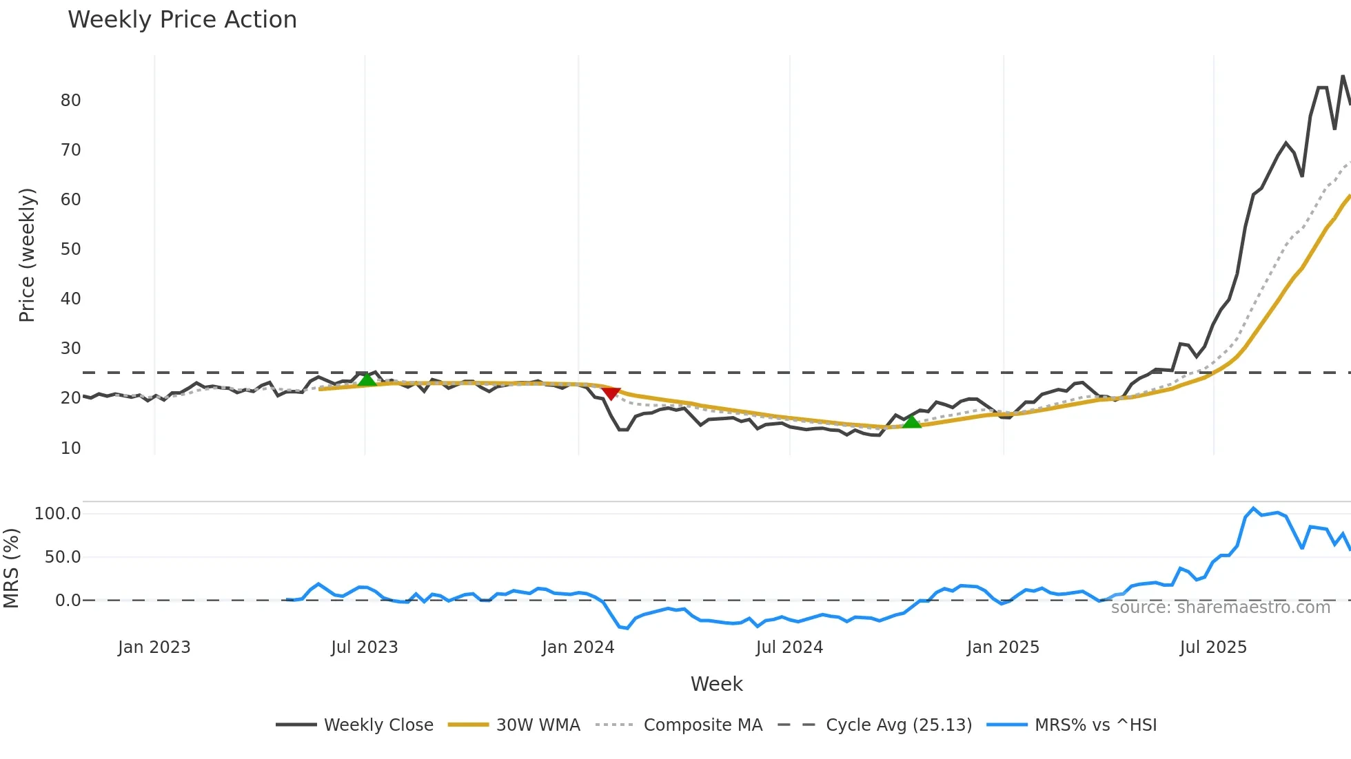 688215 weekly Price Action chart, closing 2025-10-27