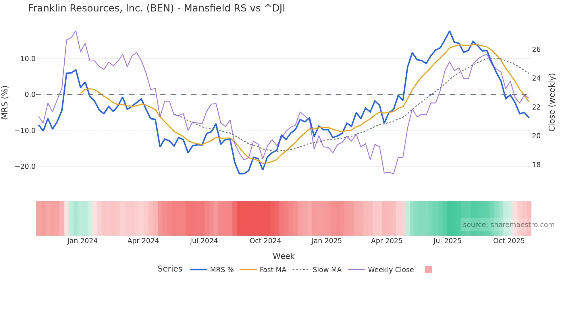 BEN Mansfield Relative Strength chart